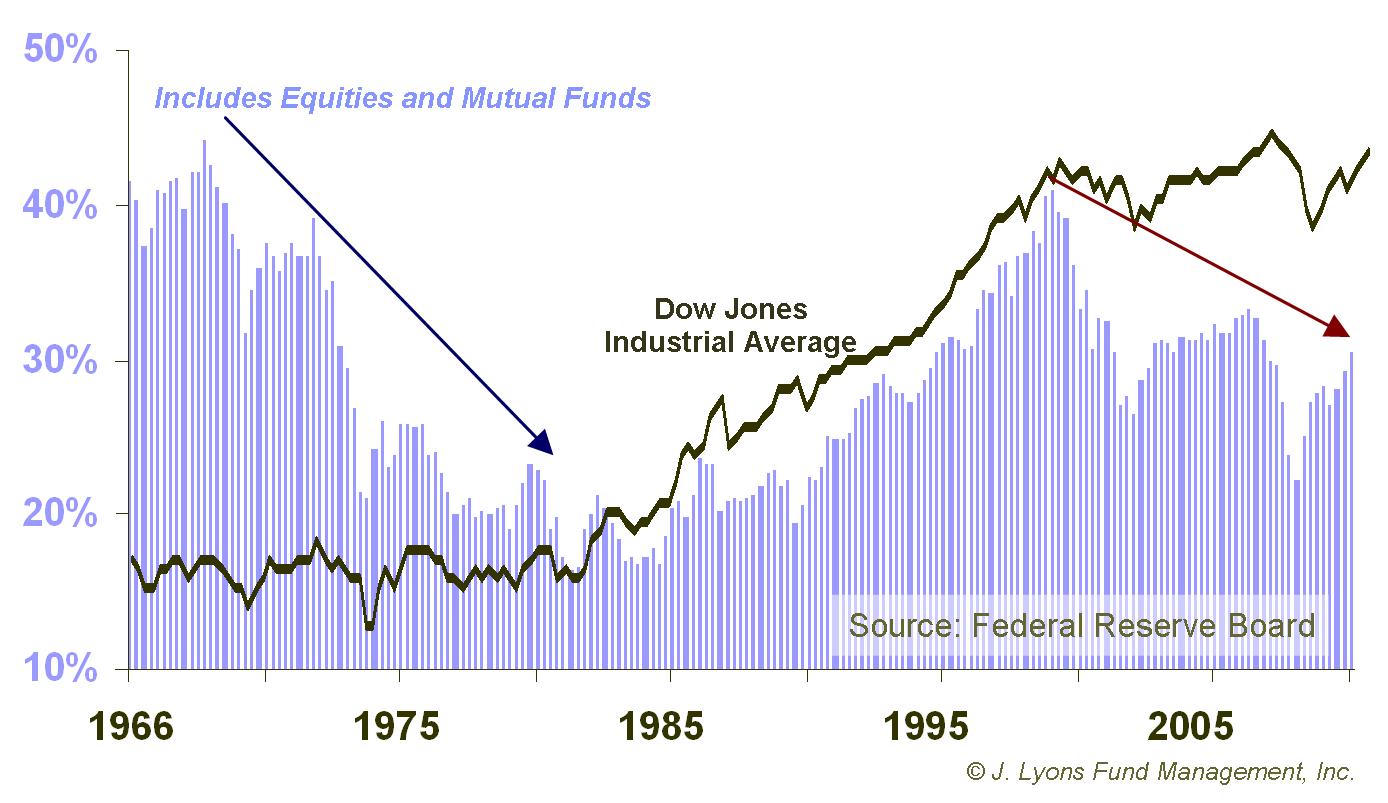 % of Households Assets invested in Stocks