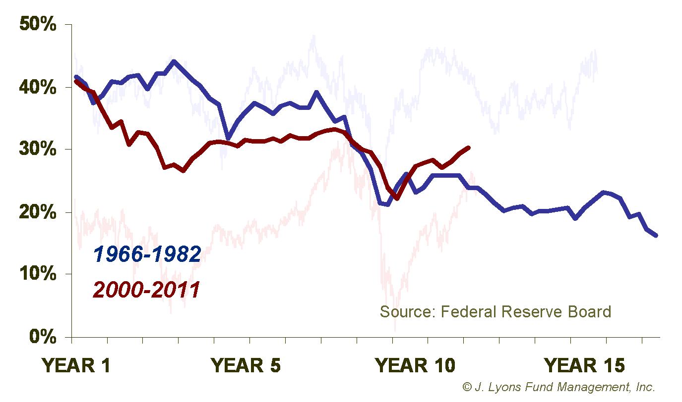 % of Household Assets Invested in Stocks Comparison