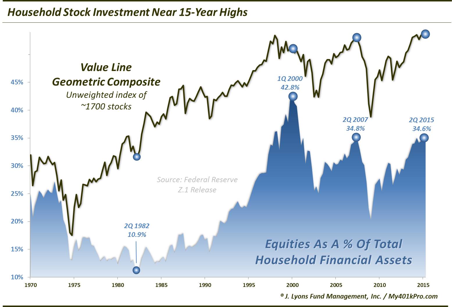 % Household Assets In Stocks-2Q 2015