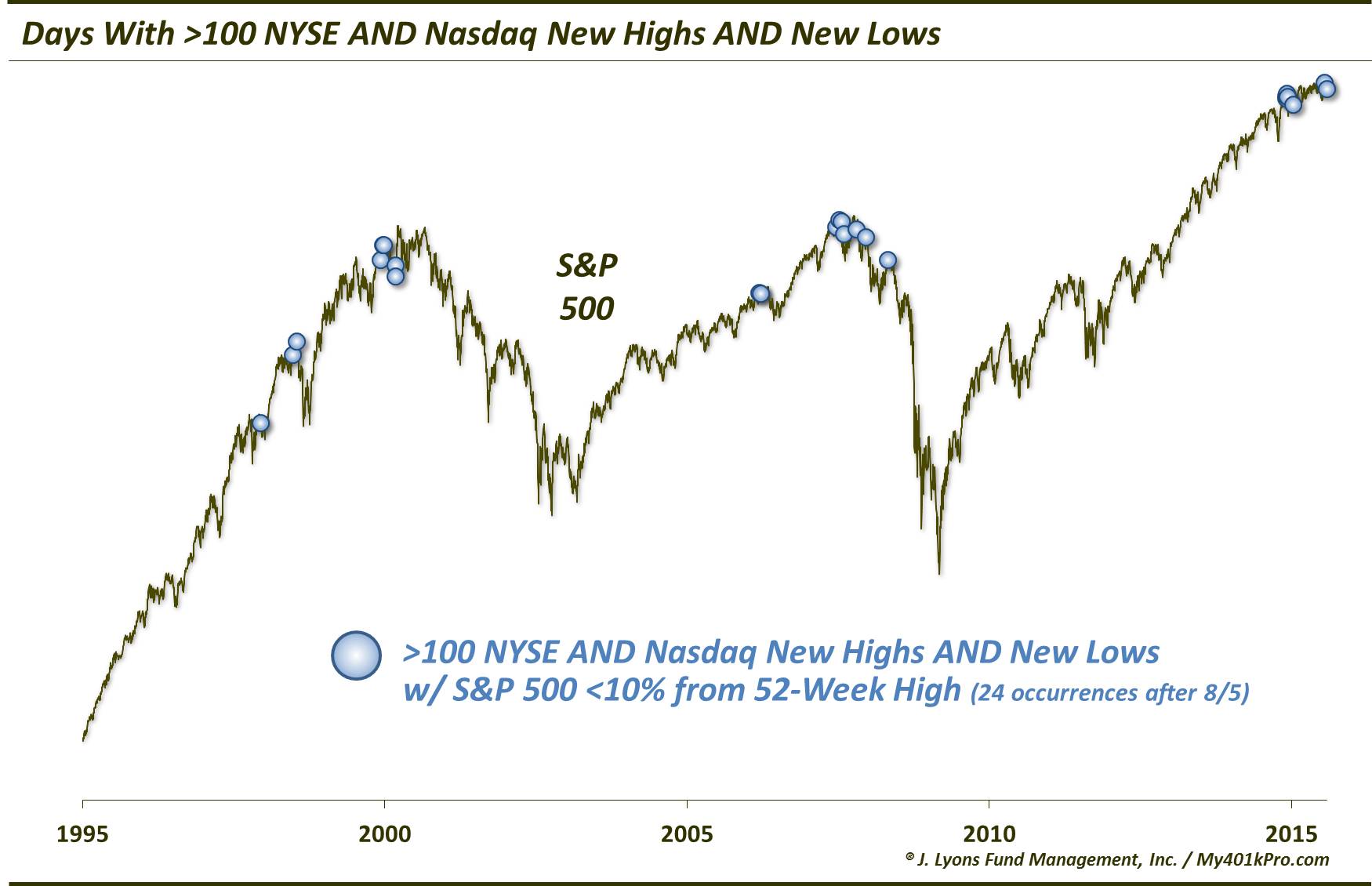 NYSE AND Nasdaq 100 New Highs AND Lows