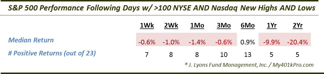 NYSE AND Nasdaq 100 New Highs AND Lows