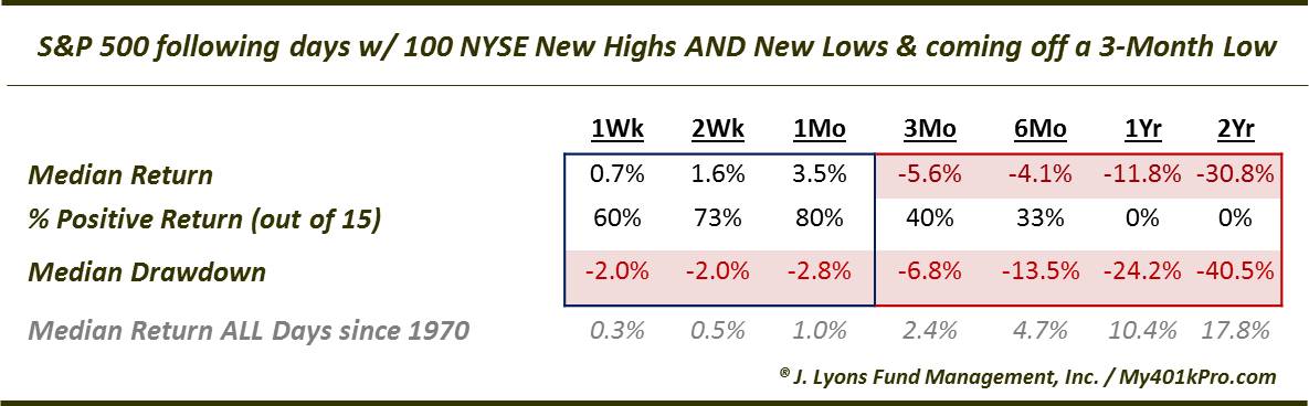 NYSE-100 New Highs AND Lows-Performance Table