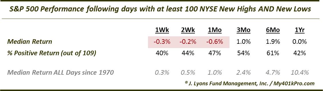 NYSE-100 New Highs AND Lows Performance Table-ALL