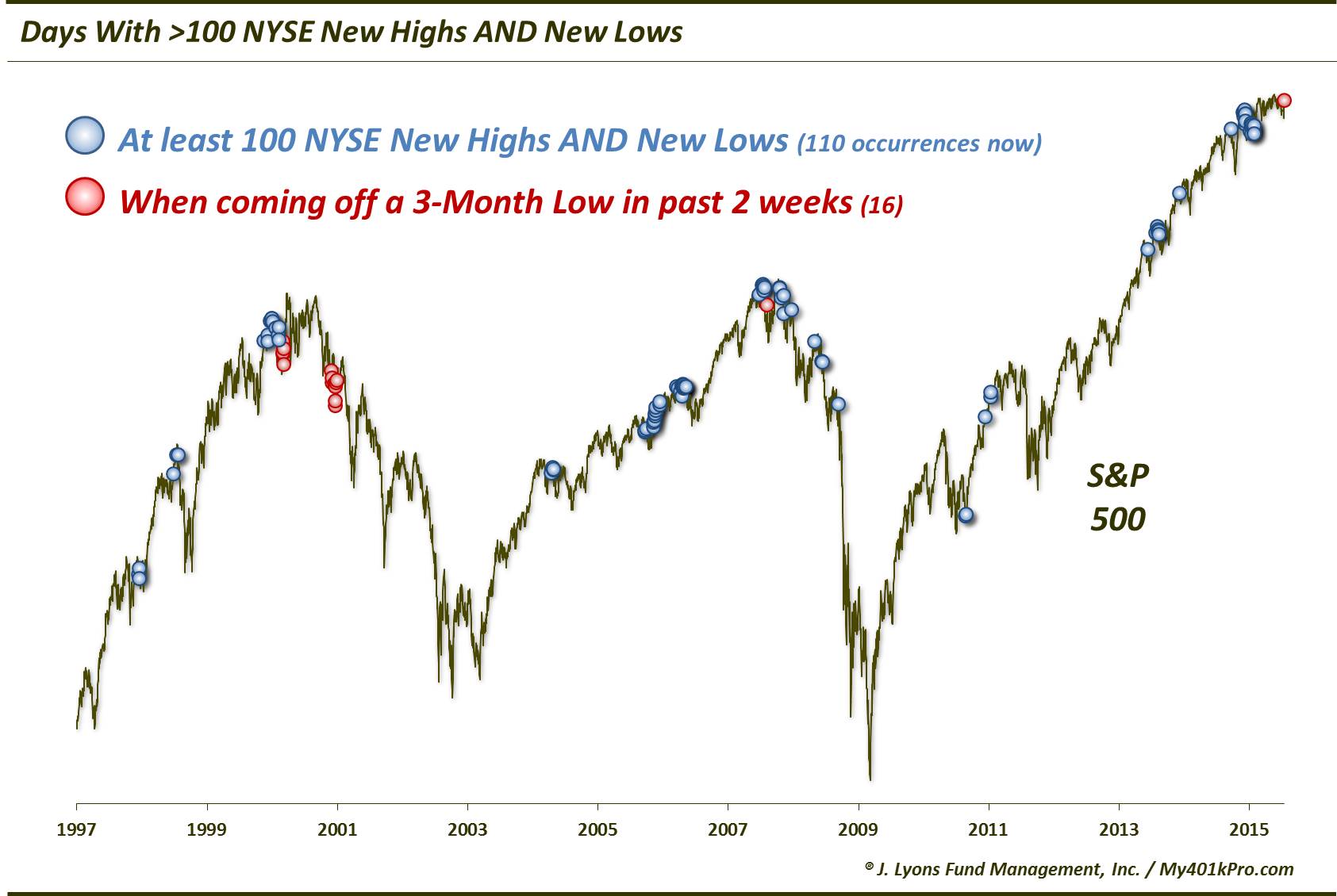 NYSE-100 New Highs AND Lows