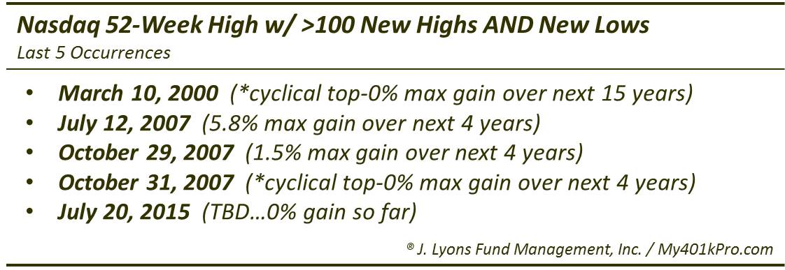 Nasdaq-100 New Highs AND Lows-Last 5