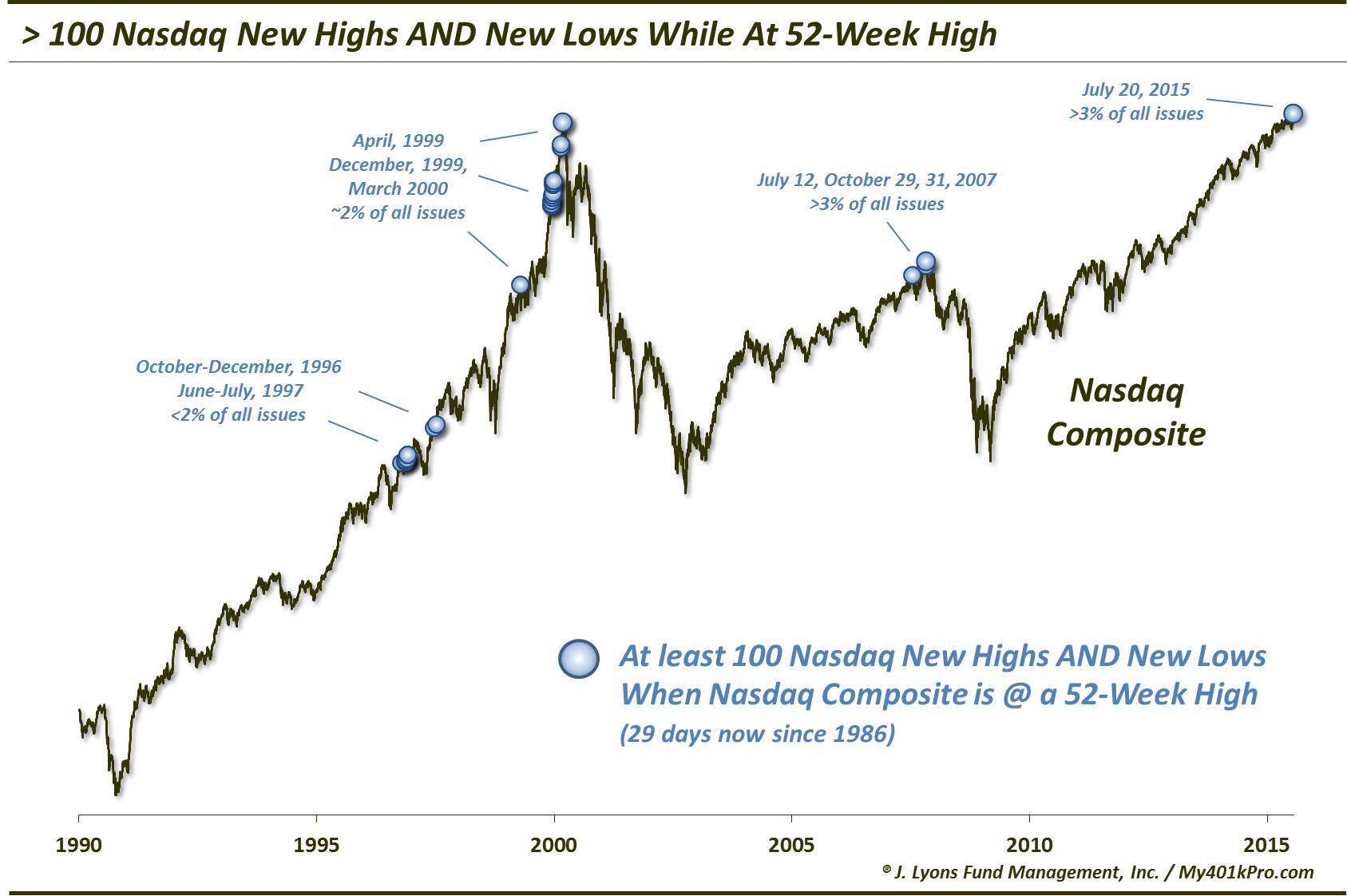 Nasdaq-100 New Highs AND Lows