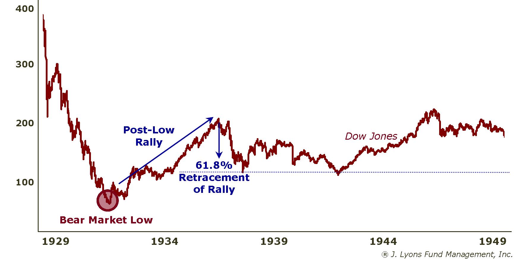 1930s Bear 61.8% Retracement Support