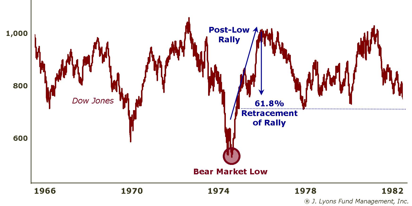 1970s Bear 61.8% Retracement Support