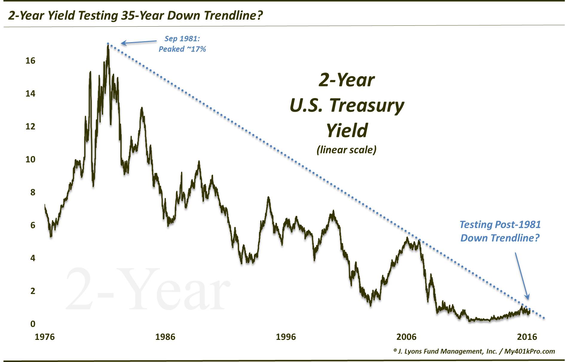 Here Comes The Rising Rate Ruckus Again-LT