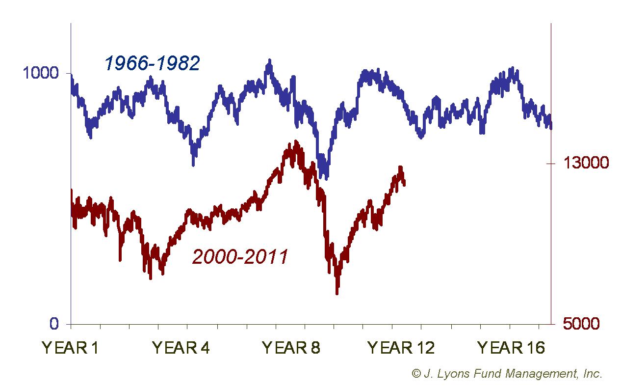 1966-1982 vs. 2000-2011