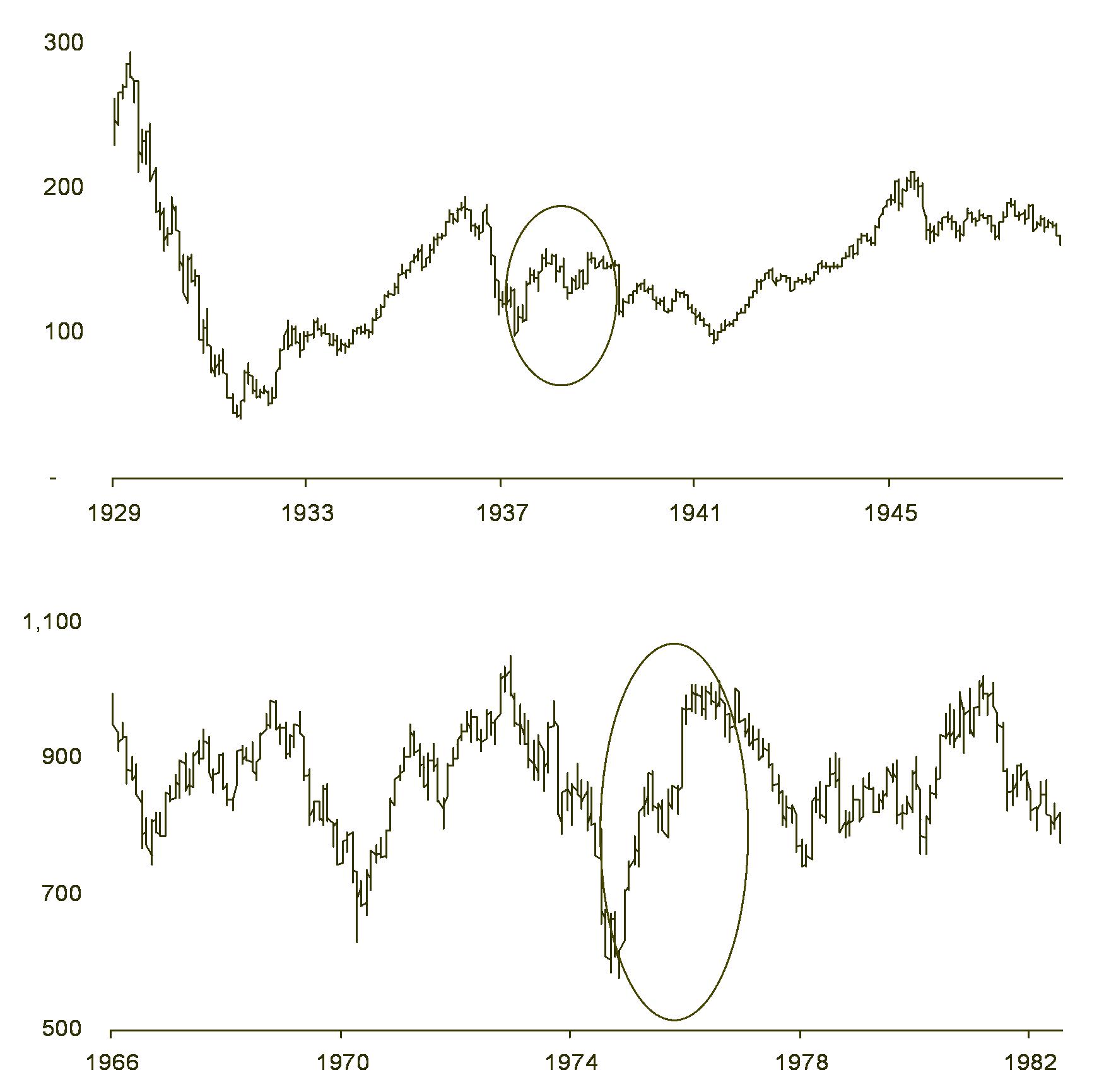 2nd Secular Bear Rallies - 1930's & 1970's