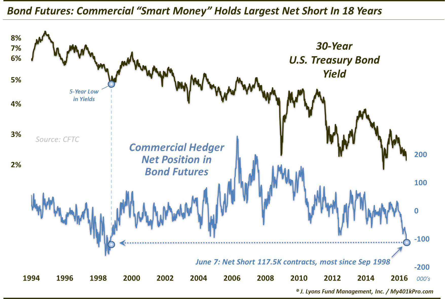 Has Everyone Moved To The Bullish Side Of The Bond Boat?