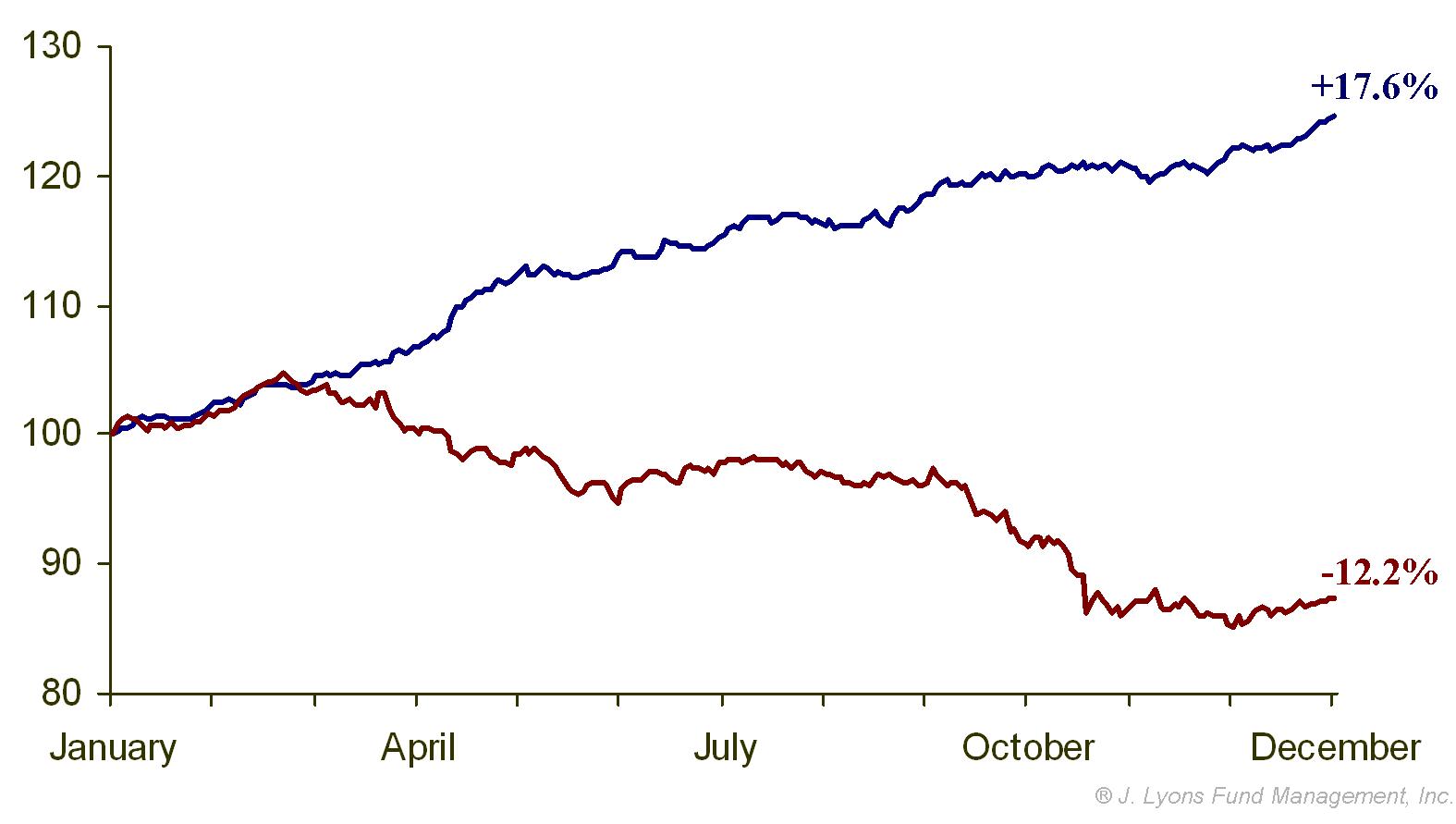 3rd Year Presidential Cycle Composites based on April High/No High