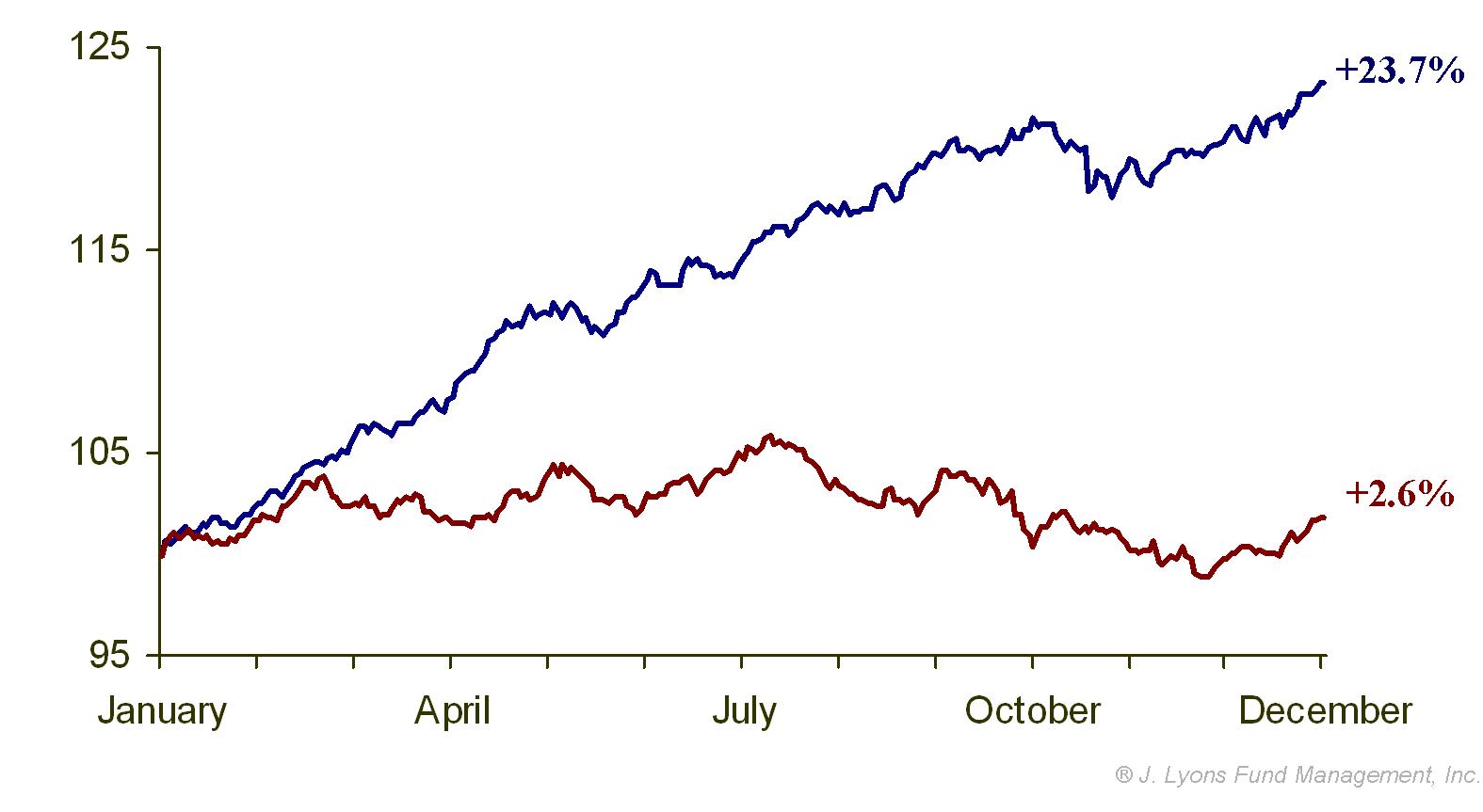 3rd Year Presidential Cycle Composites by Secular Cycle