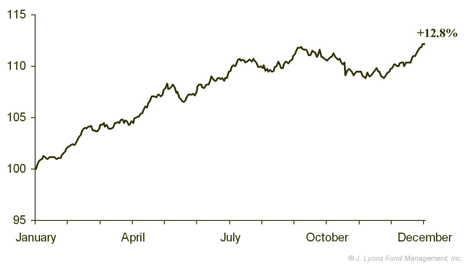 3rd Year Presidential Cycle Composite