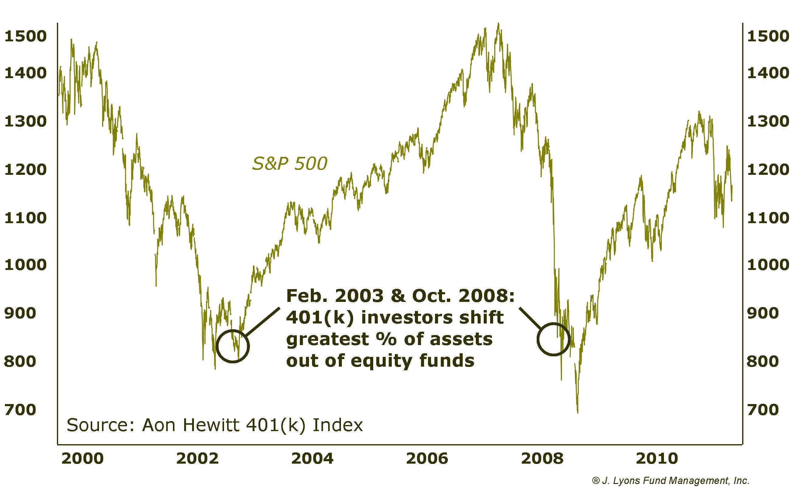 401(k) investors sell at lows