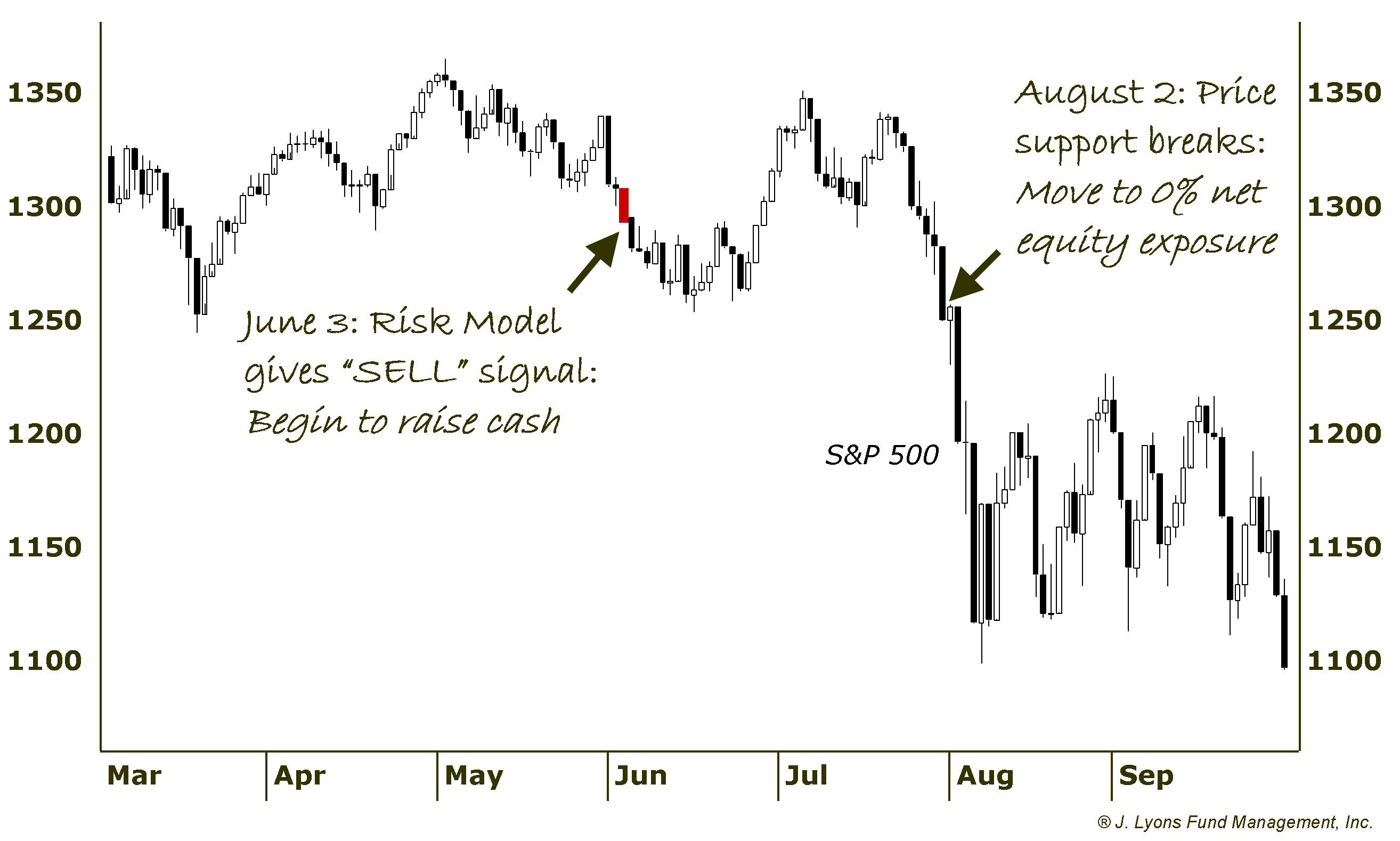 Controlling Risk