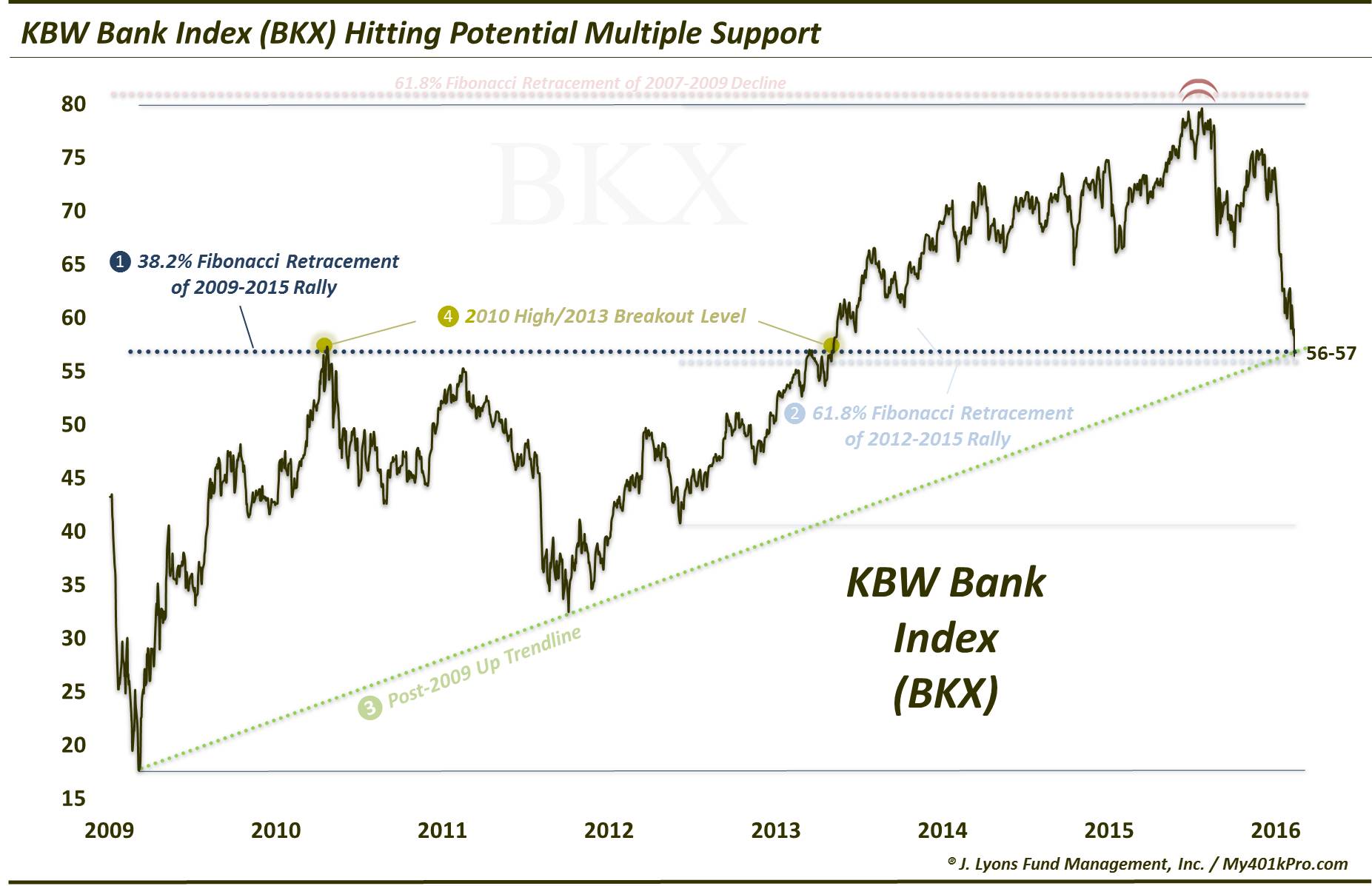 Jamie Dimon Banking On Financial Stocks Bouncing Here