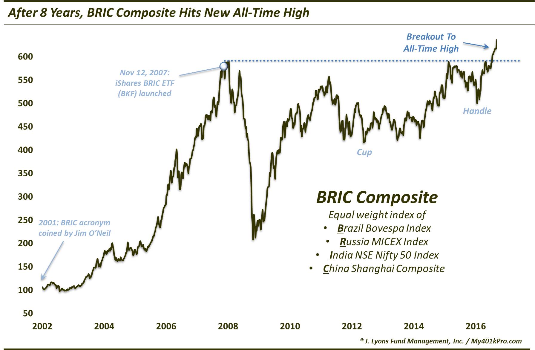 The B.R.I.C.’s Are Rebuilding