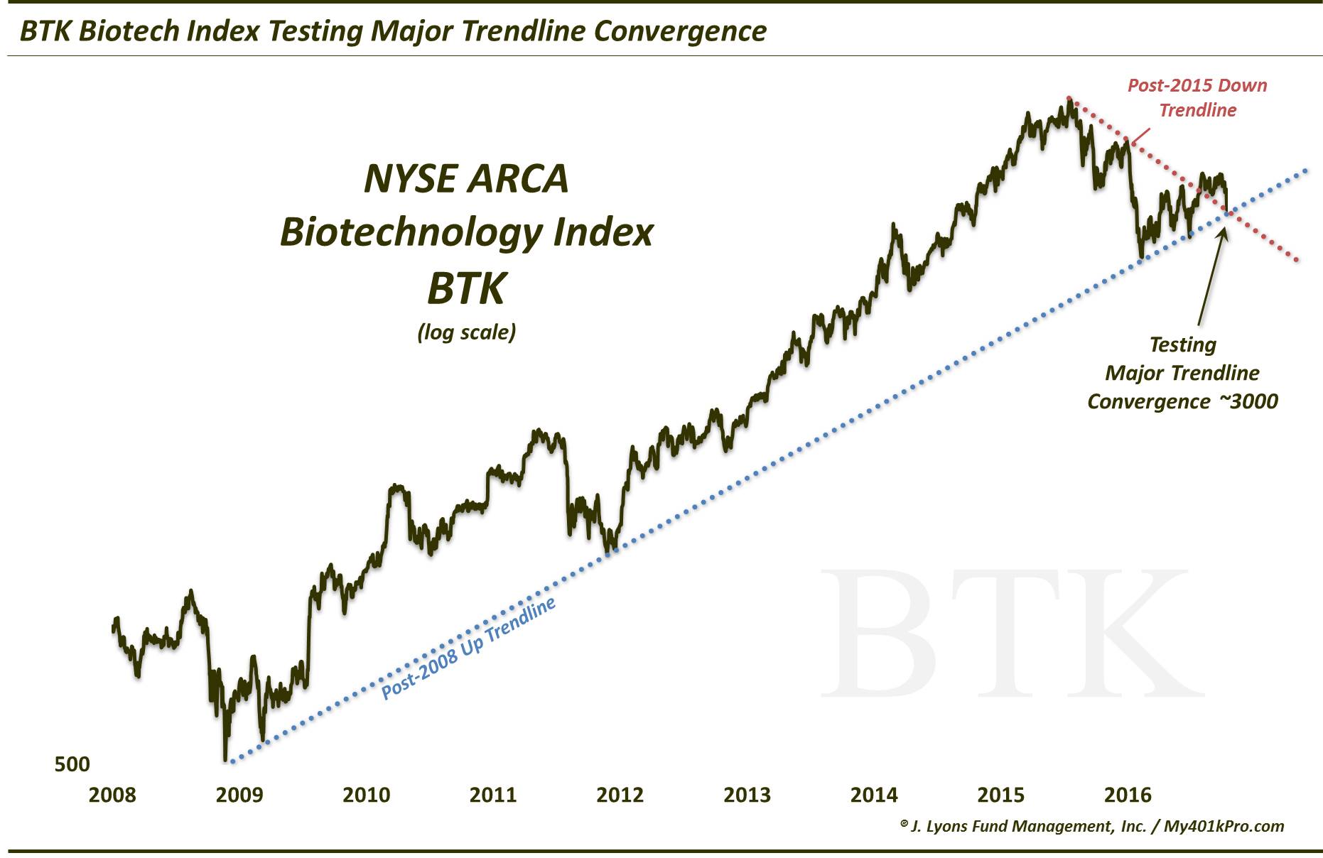 Can Biotech Stocks Stay “Trendy”?