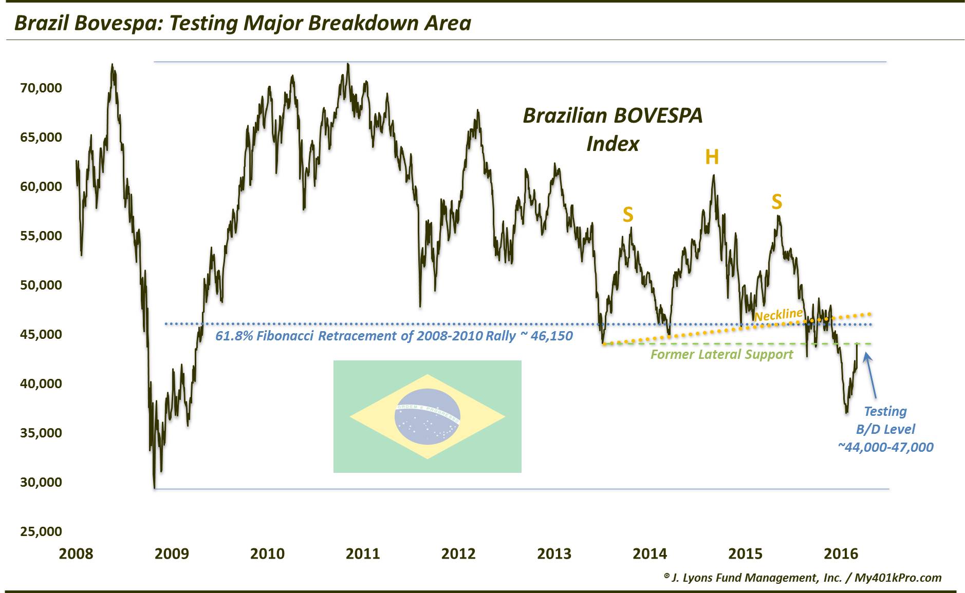 Brazil’s Bovespa Is Once Again…The Most Interesting Chart In The World
