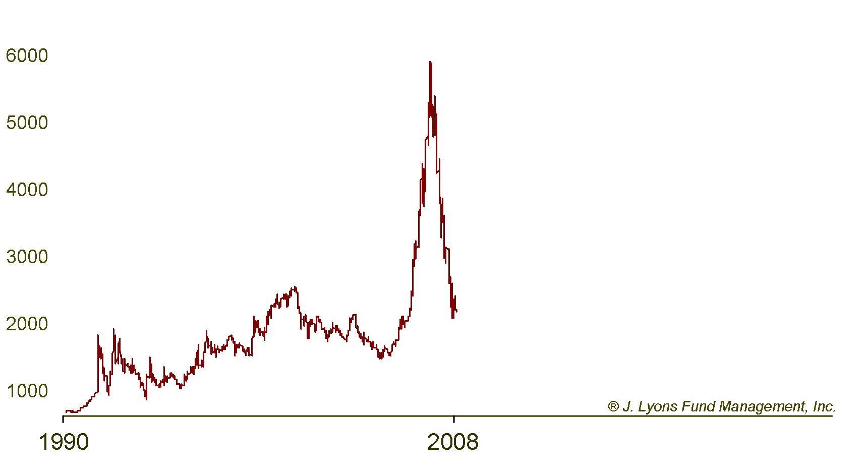 China Bubble