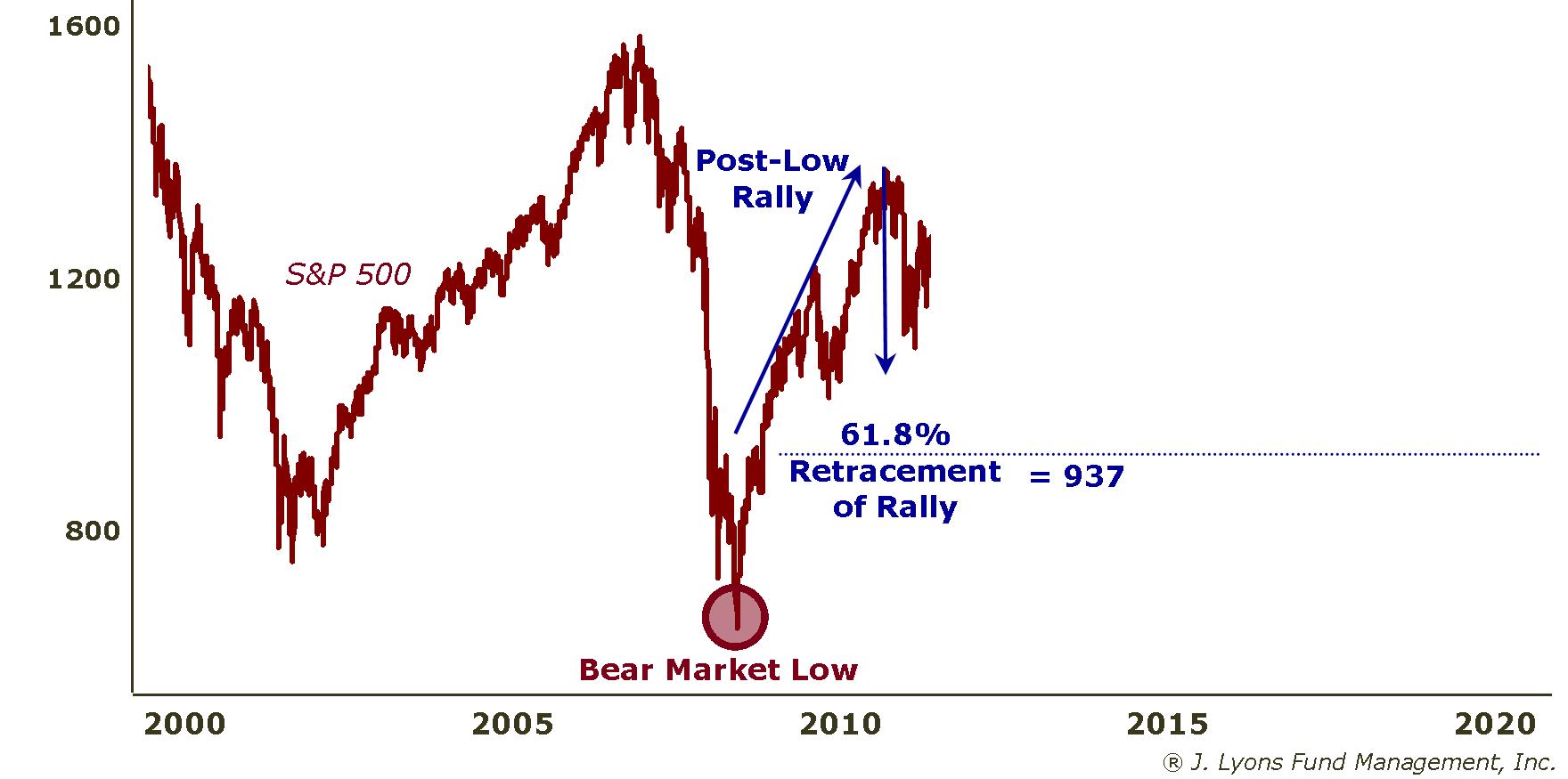 Current Bear 61.8% Retracement Support
