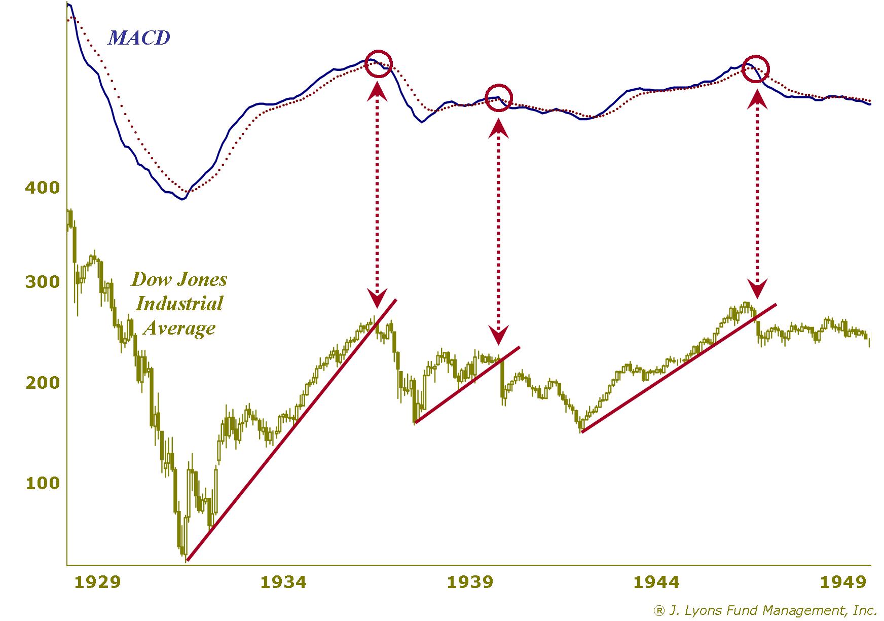 Cyclical Breakdowns-1930s