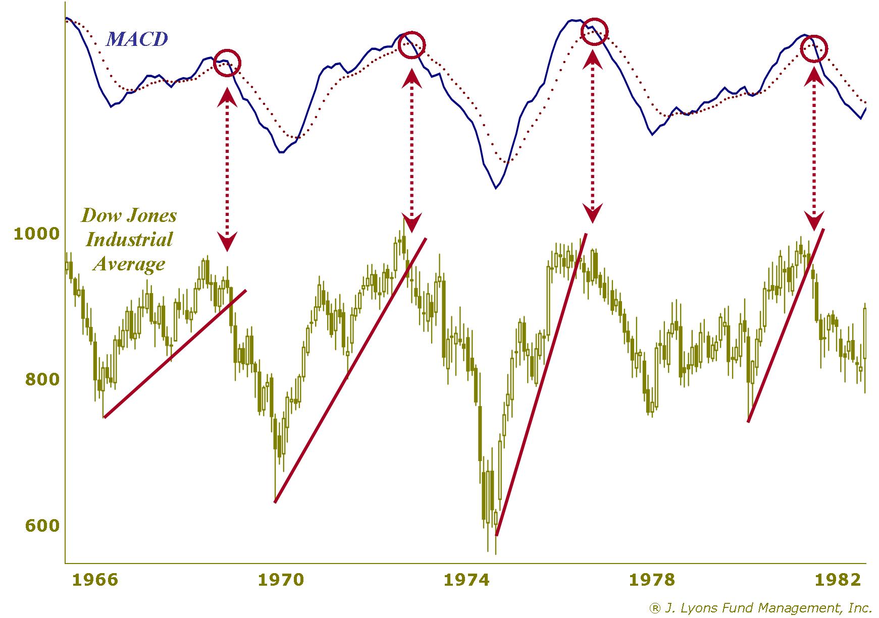 Cyclical Breakdowns-1970s