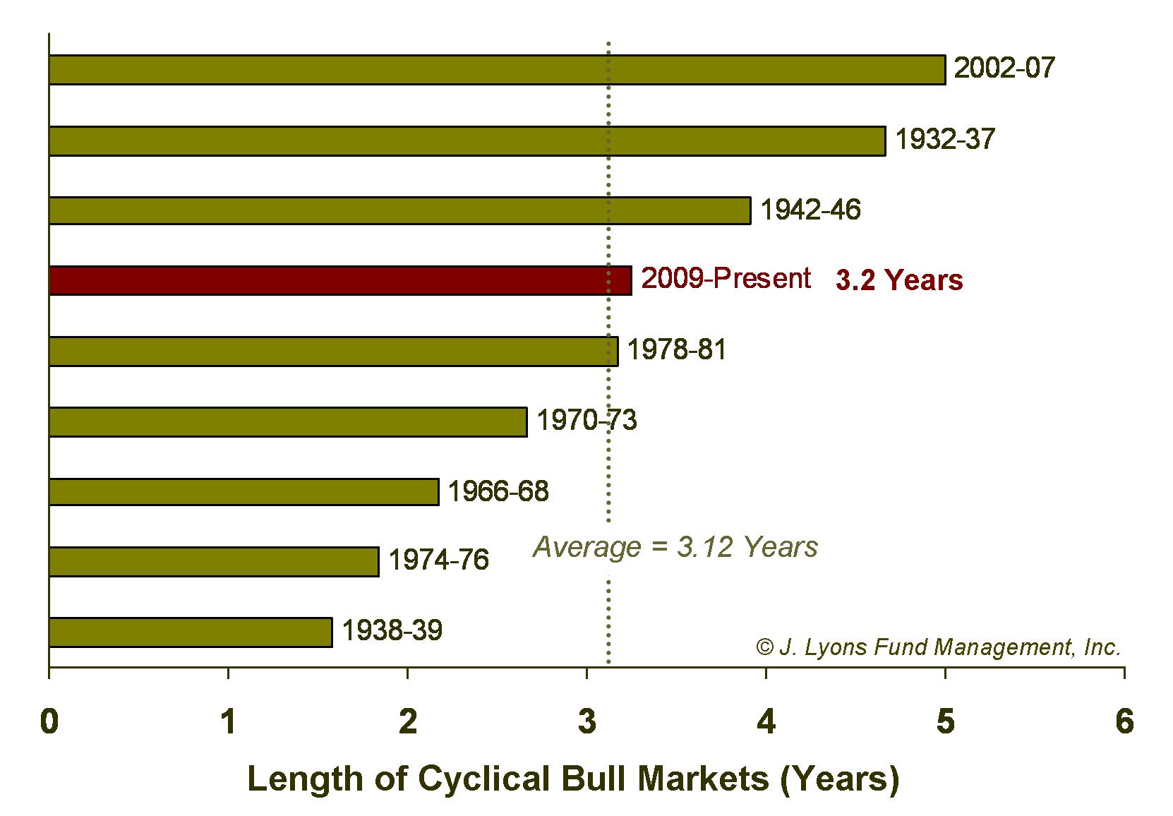 Cyclical Bull Market Durations During Secular Bear Markets