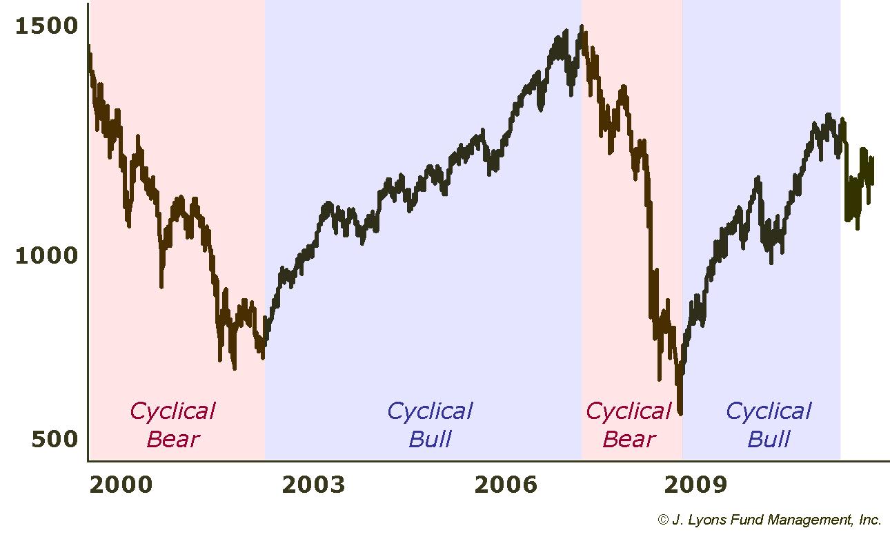 Cyclical Moves in Secular Bears