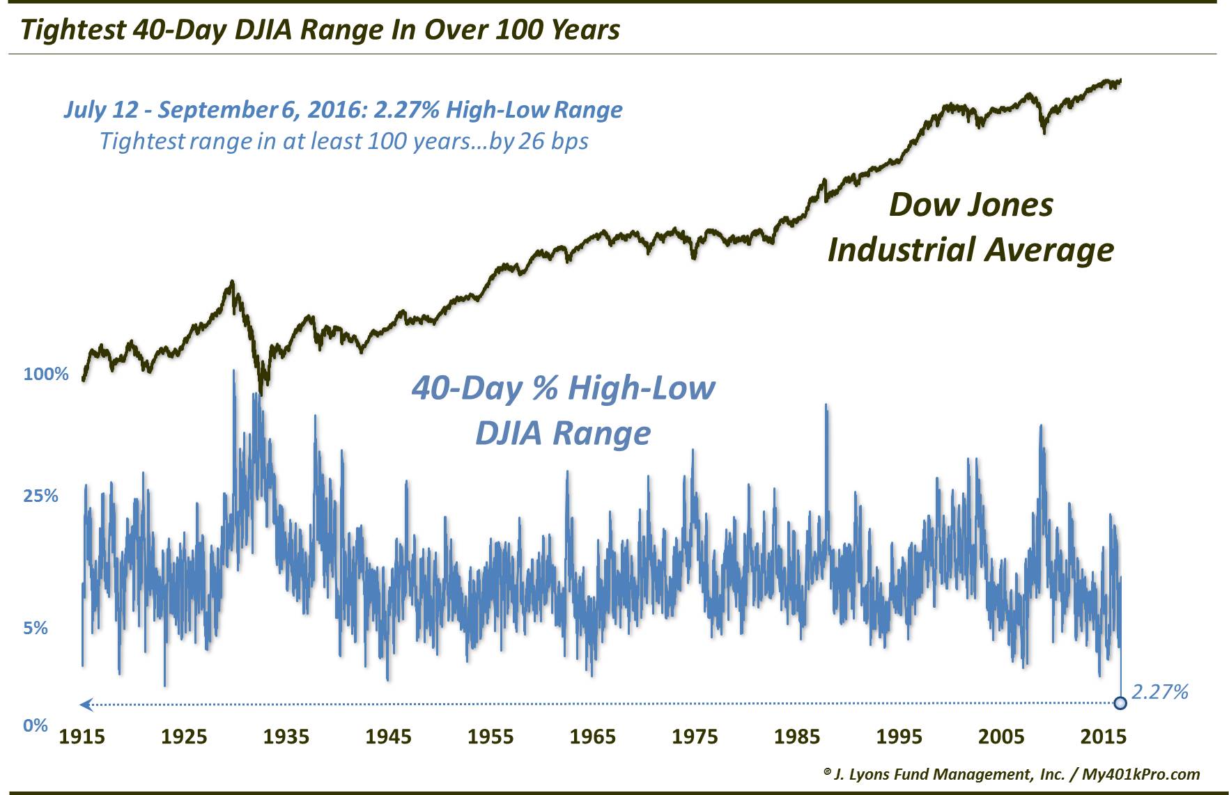 Stocks’ Trading Range Now Beyond Compare