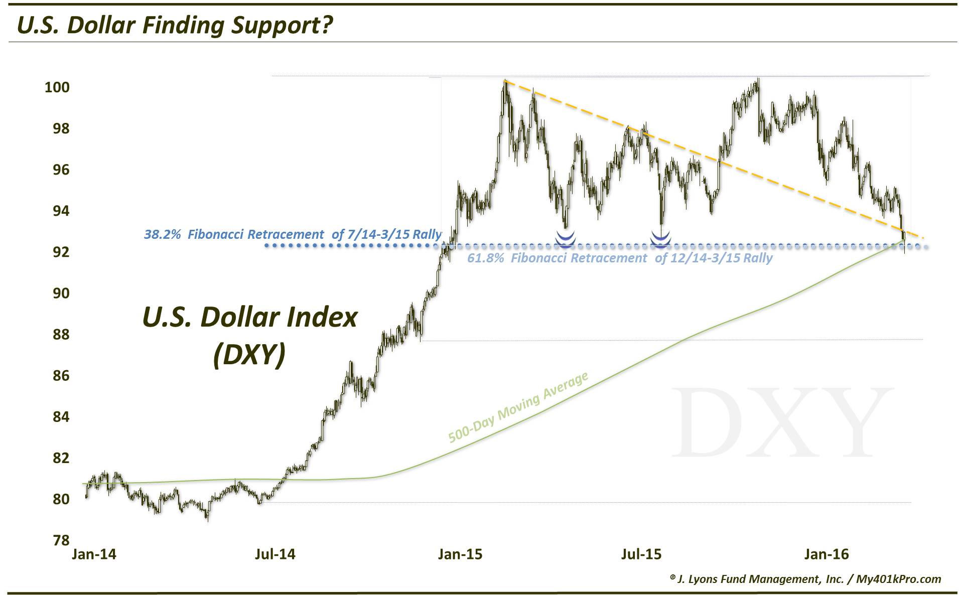 Will The (Falling) Buck Stop Here?-ST