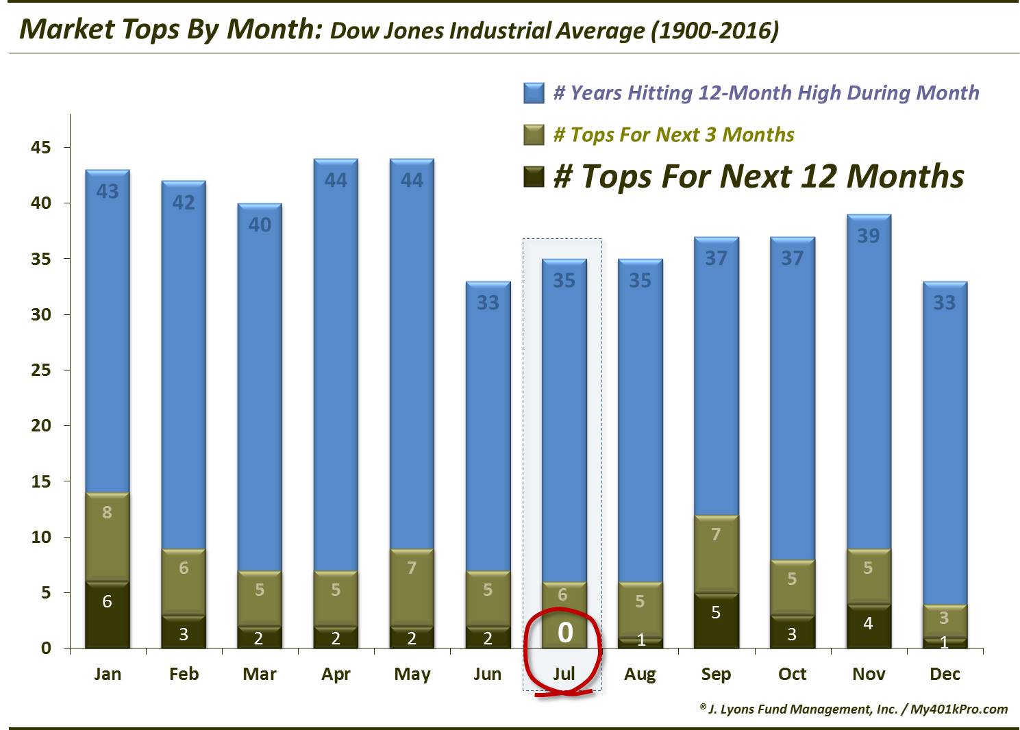 Zero 12-Month MArket Tops In July