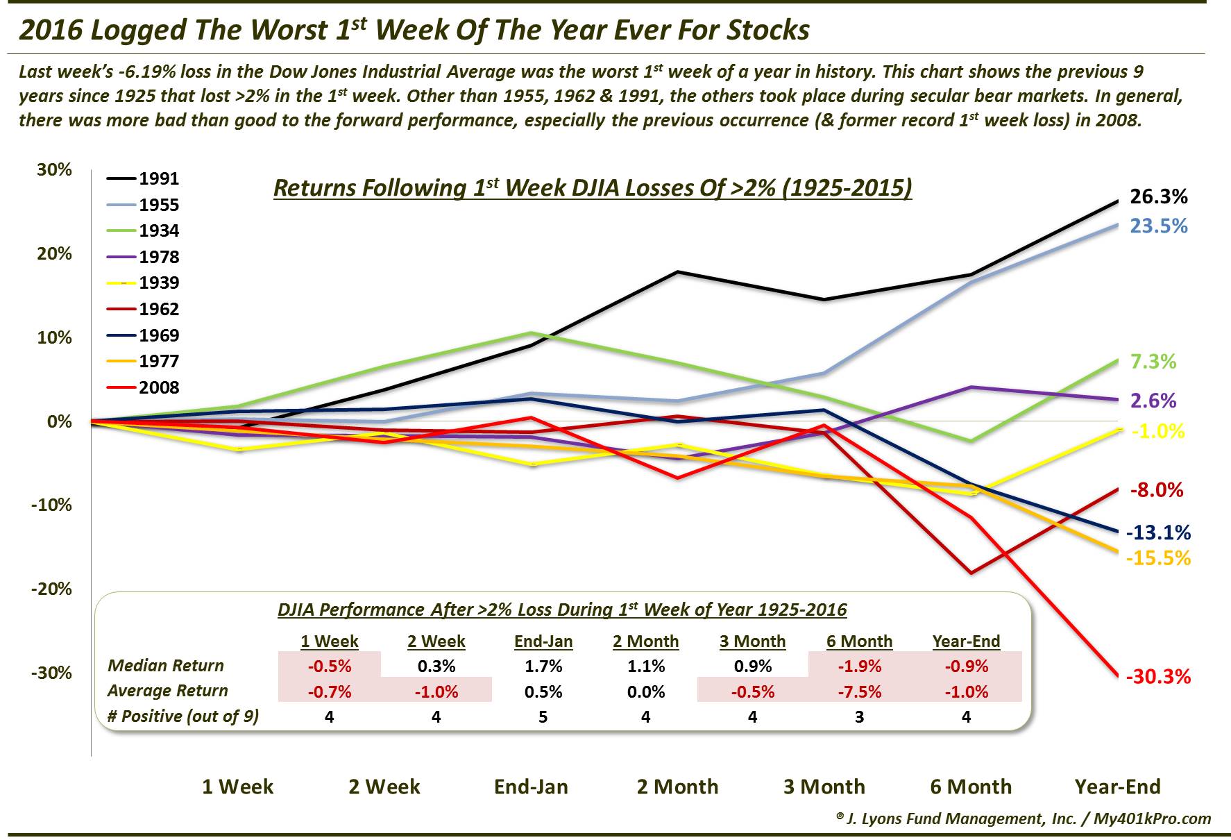 What’s Next For Stocks After Record New Year Week 1 Hangover?