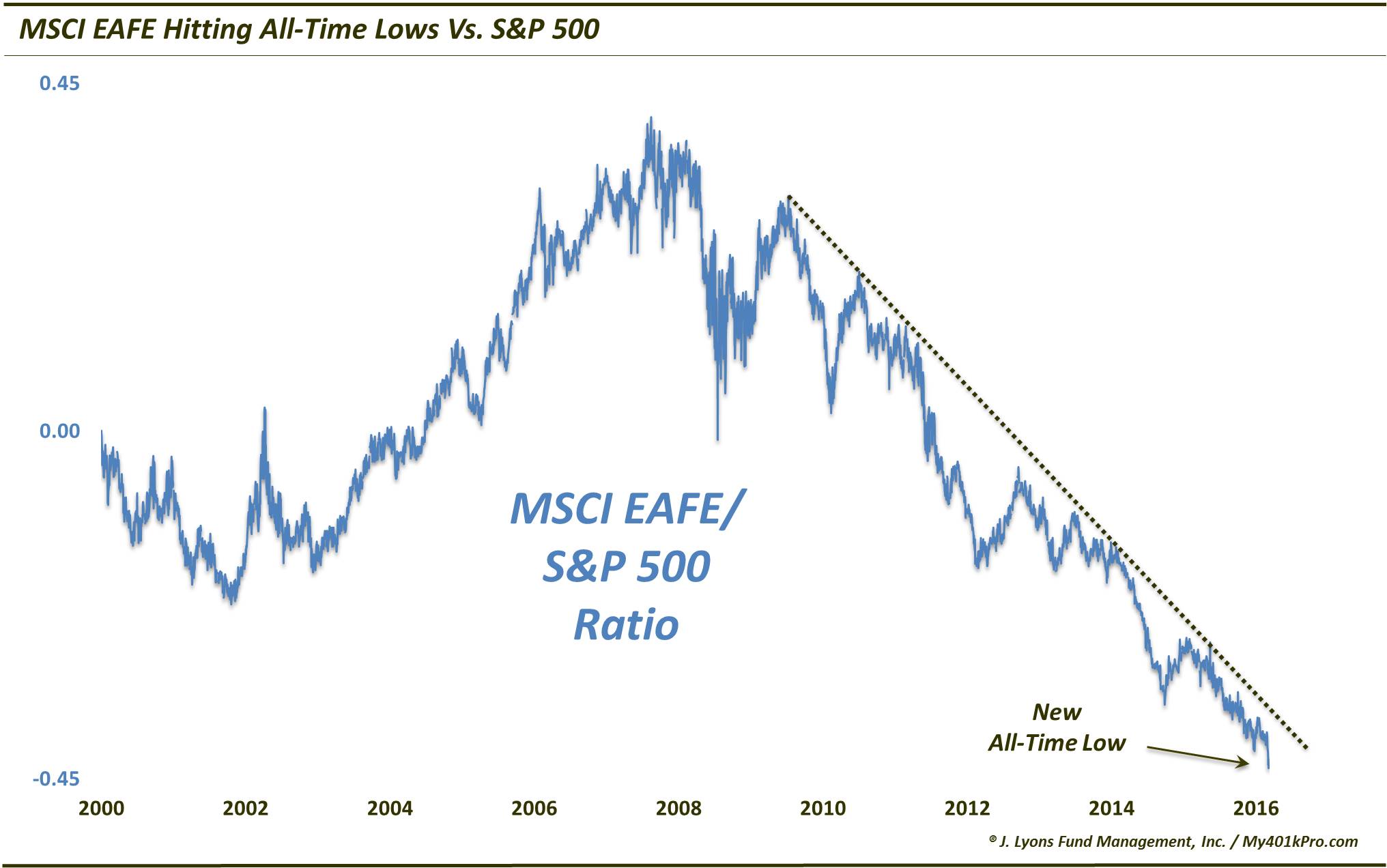 A Wake Up Call For International Stocks