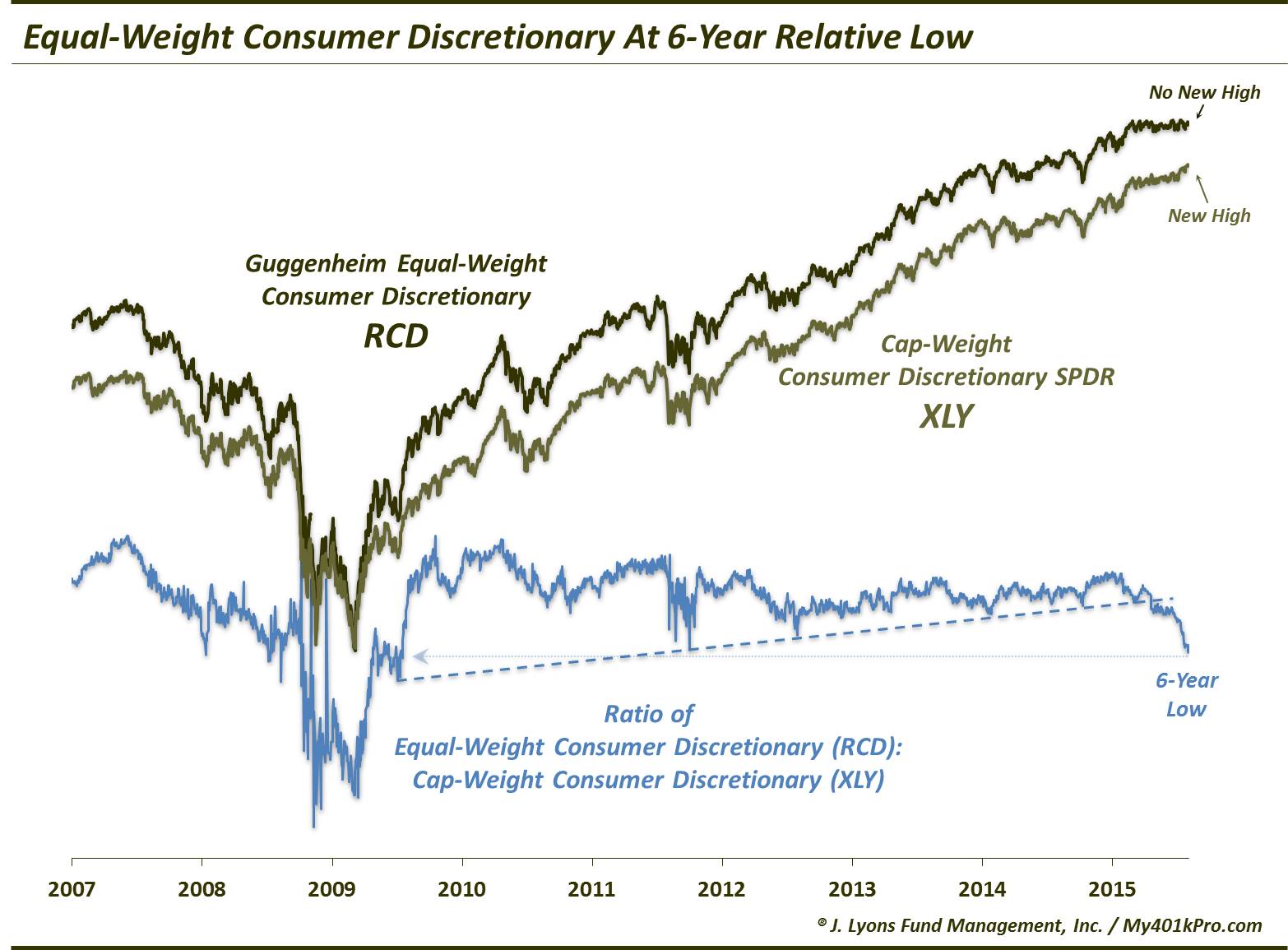 Equal-Weight Consumer Discretionary