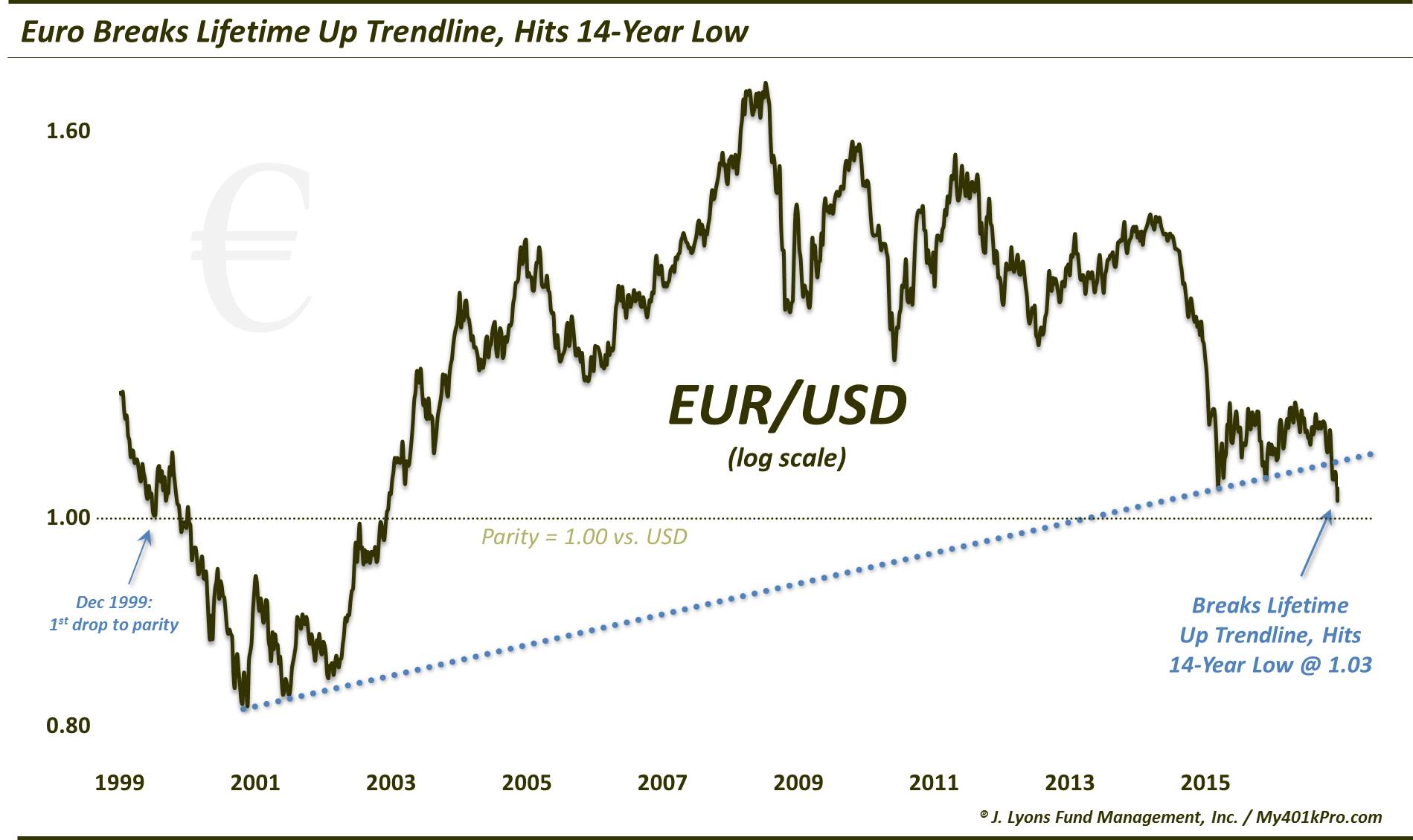Euro Going To Parity Like It’s 1999