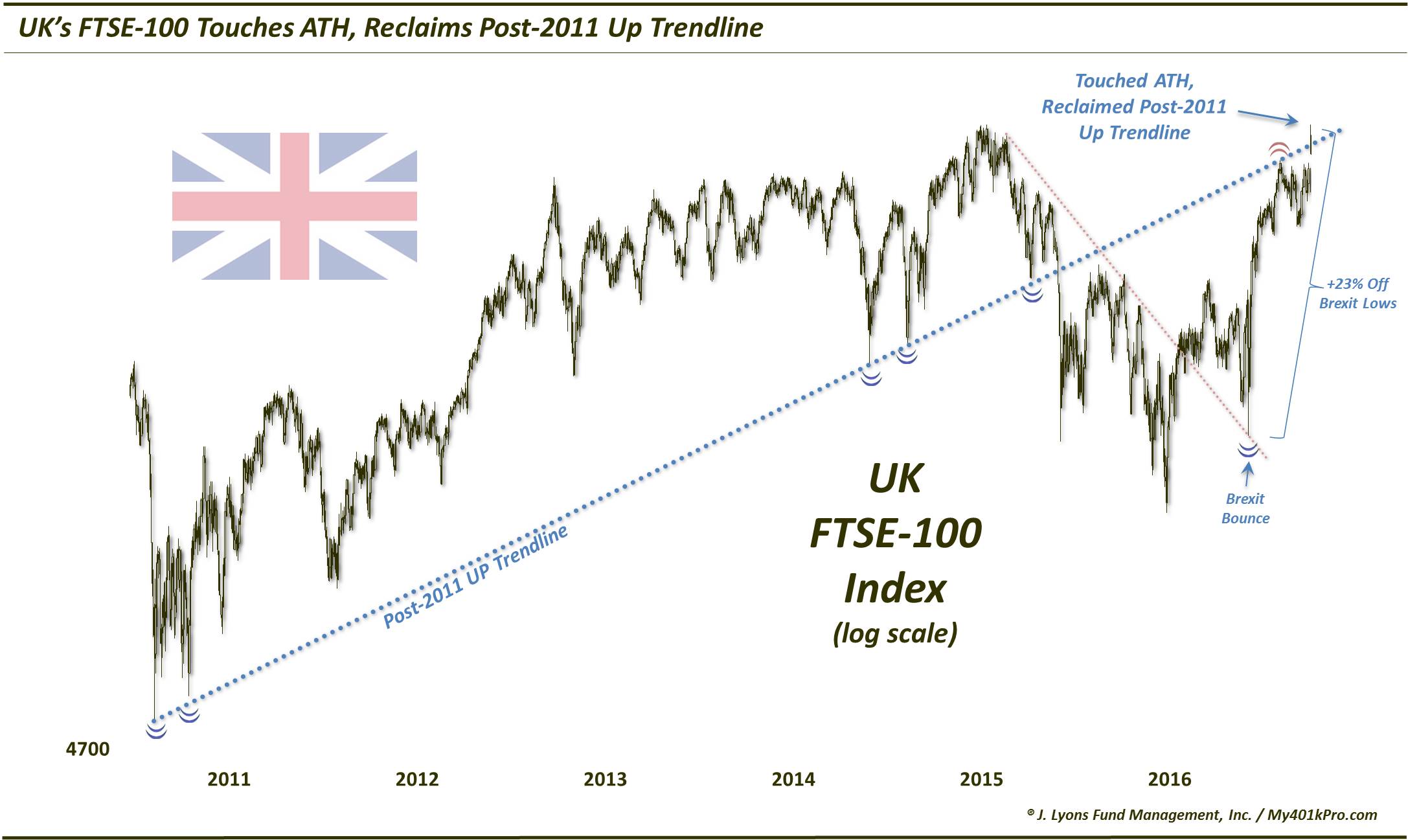 Brexit Disaster Propels British Stocks To Record Highs