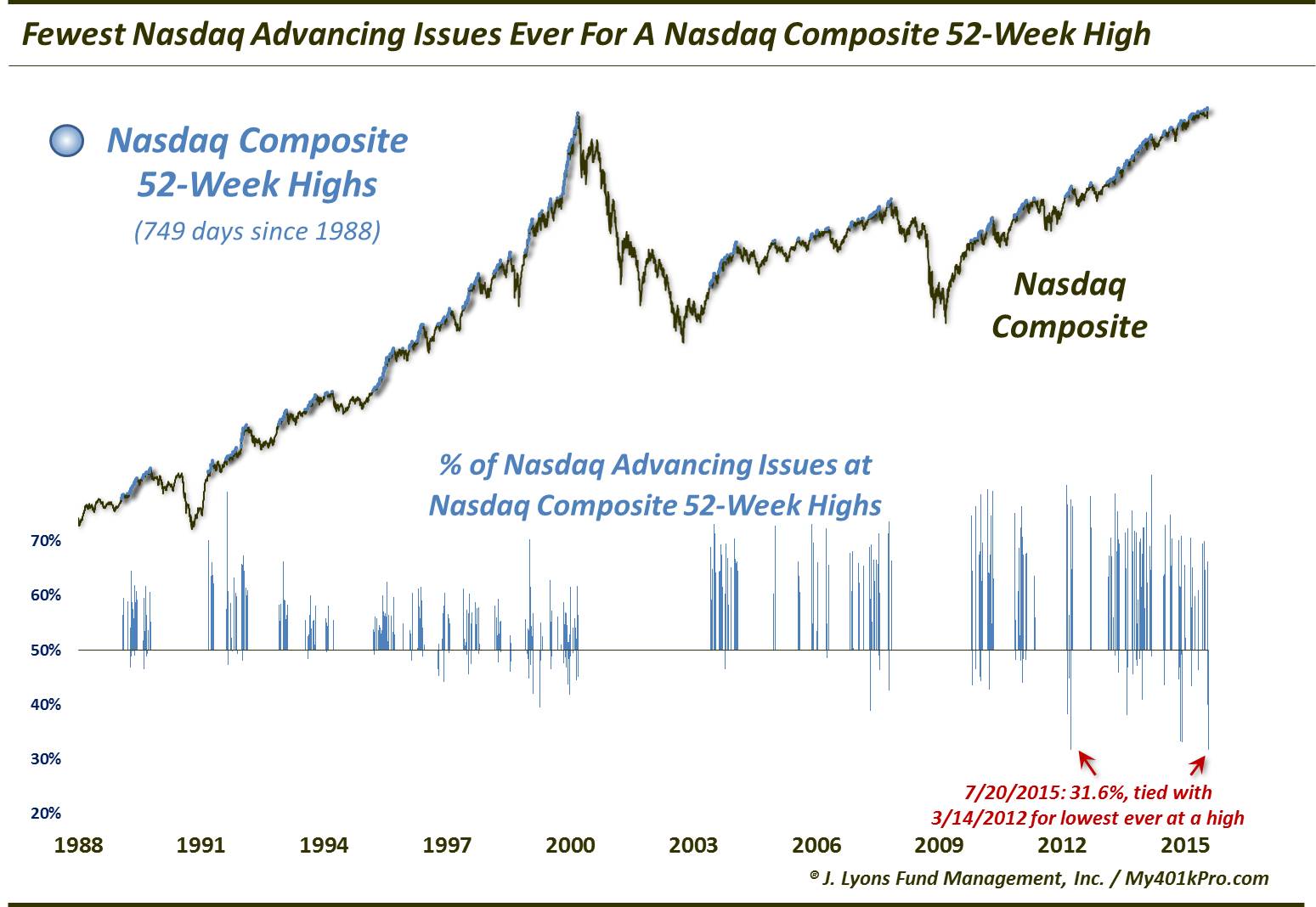 July 20-Lowest Nasdaq Adv Issues At Nasdaq High
