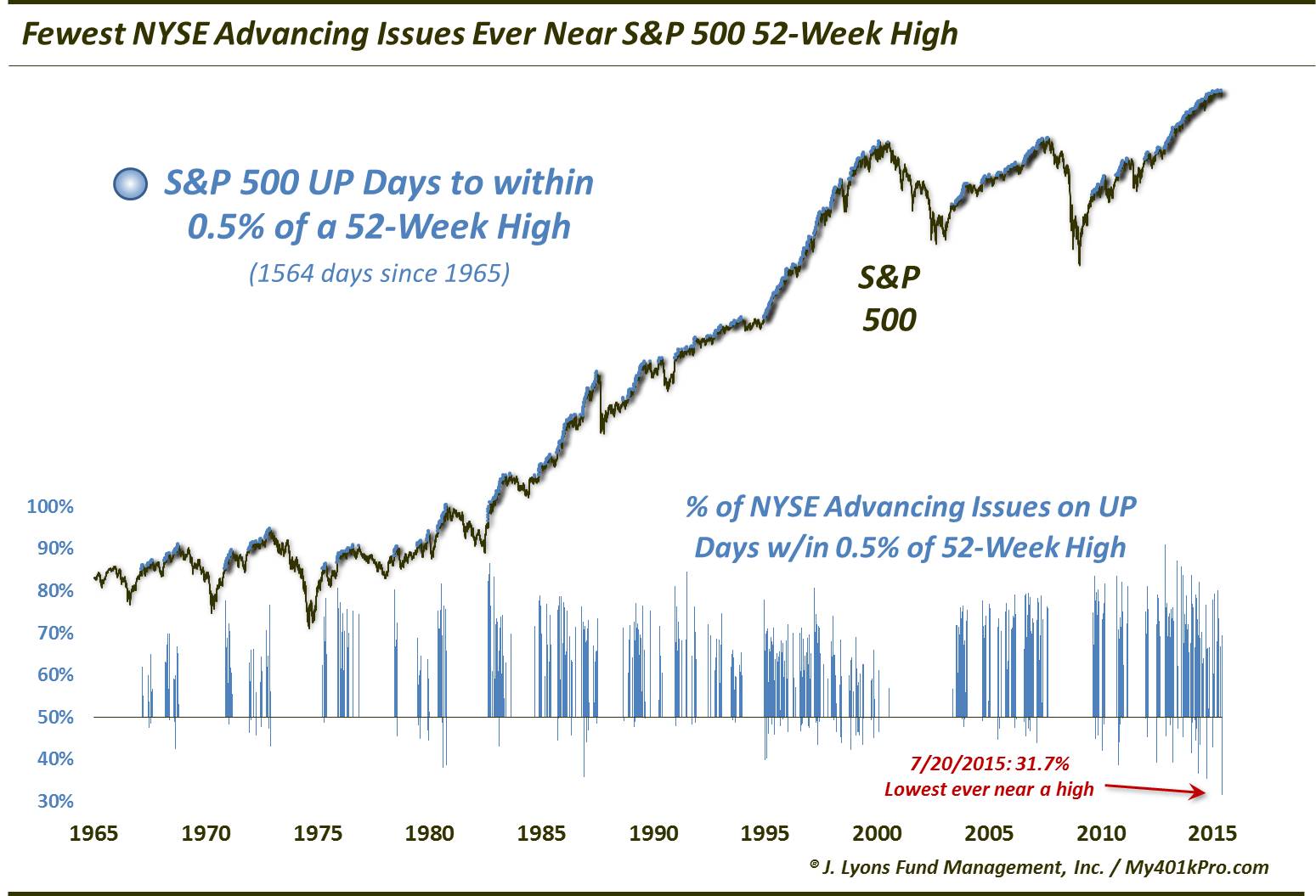July 20-Lowest % NYSE Adv Issues