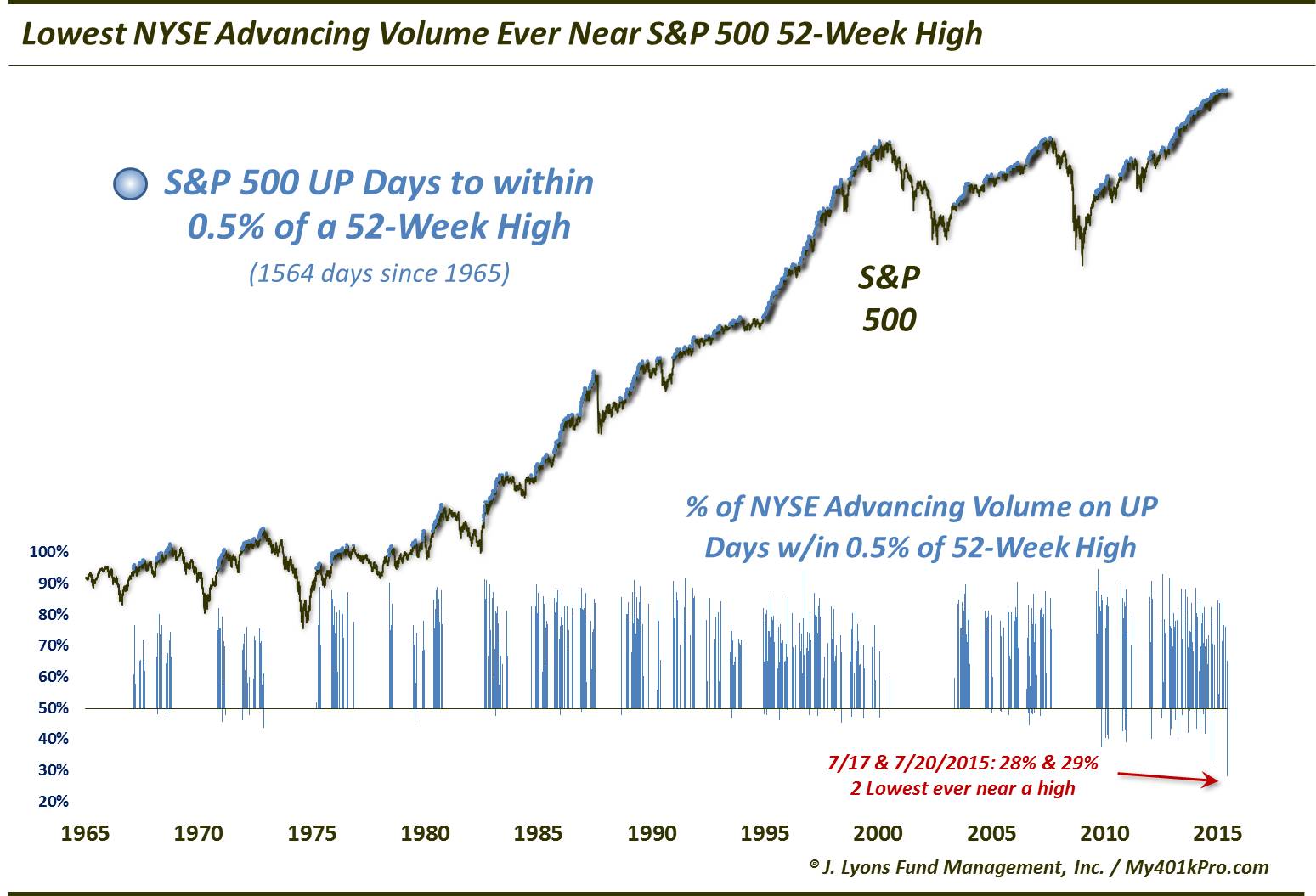 July 20: lowest NYSE Advancing Volume on S&P 500 near high