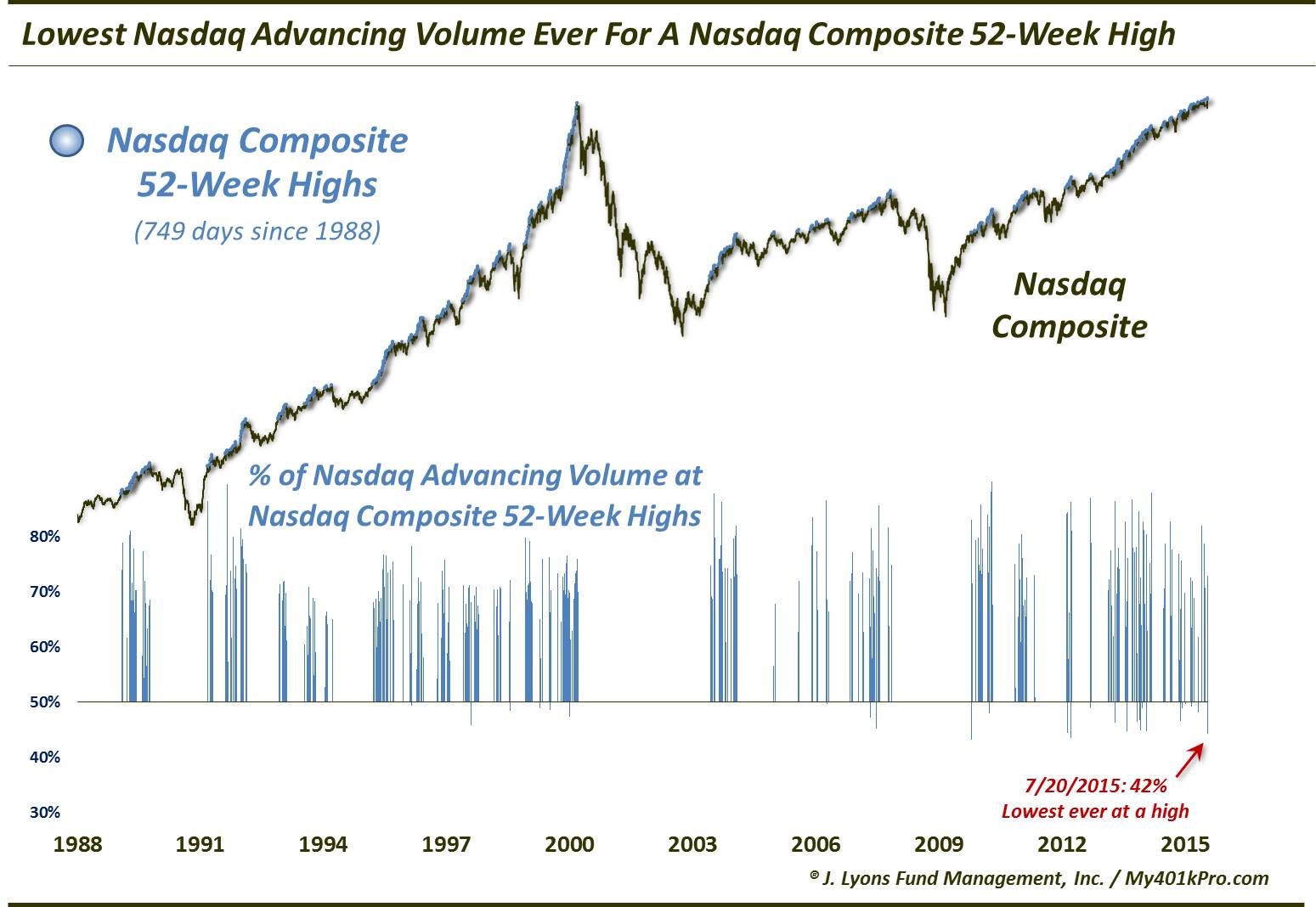 July 20-lowest Nasdaq Adv Volume at Nasdaq new high