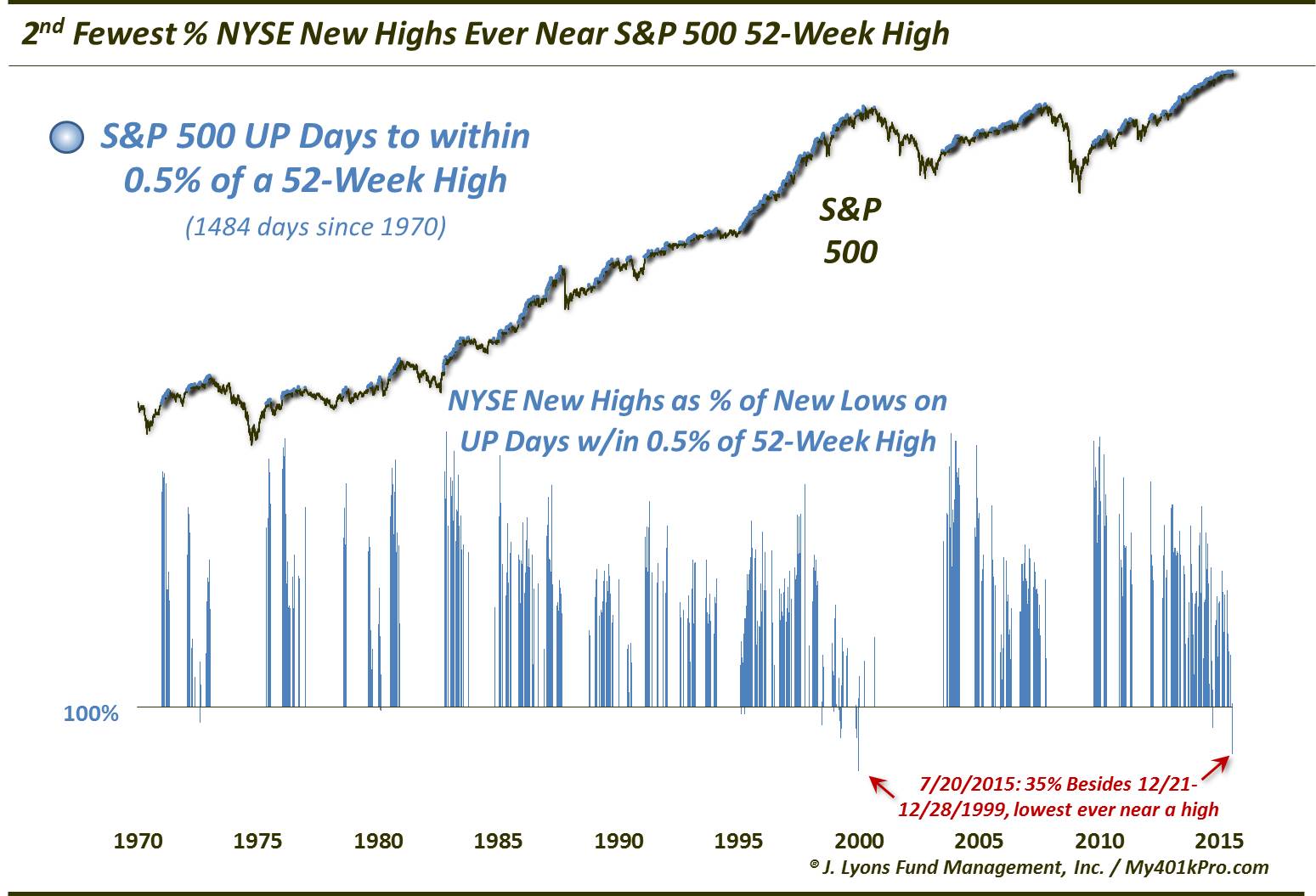 July 20-fewest NYSE New Highs for near high on S&P 500