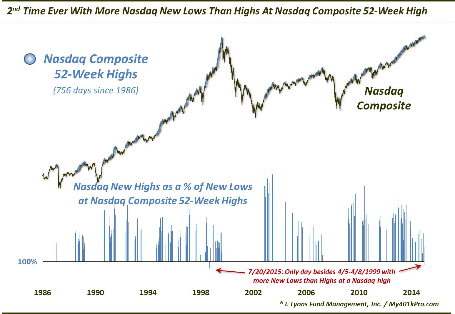 July 20-Nasdaq More New Lows Than Highs At Nasdaq High