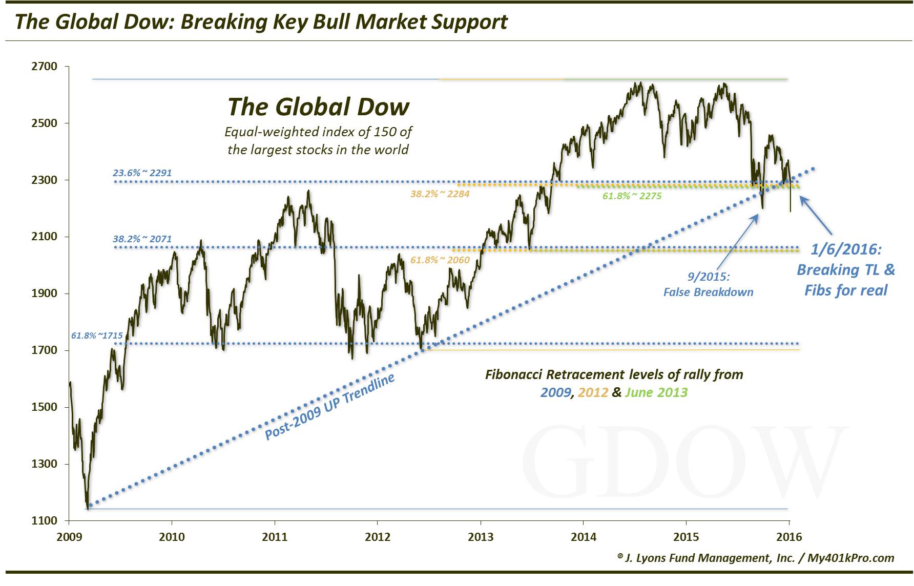 BREAKING!: The Bull Market?-Global Dow