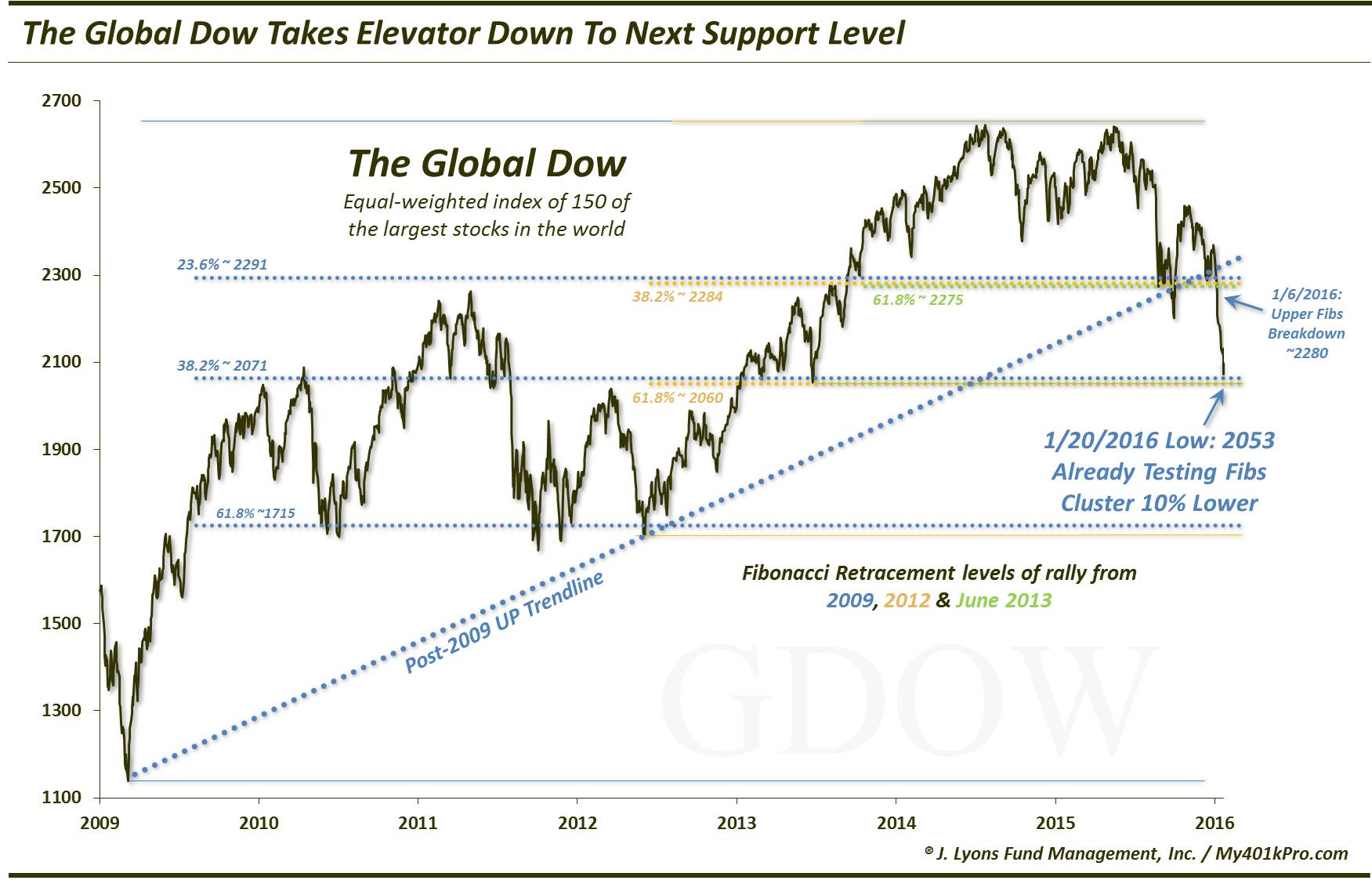 Key Global Equity Index Takes Elevator Down To Support