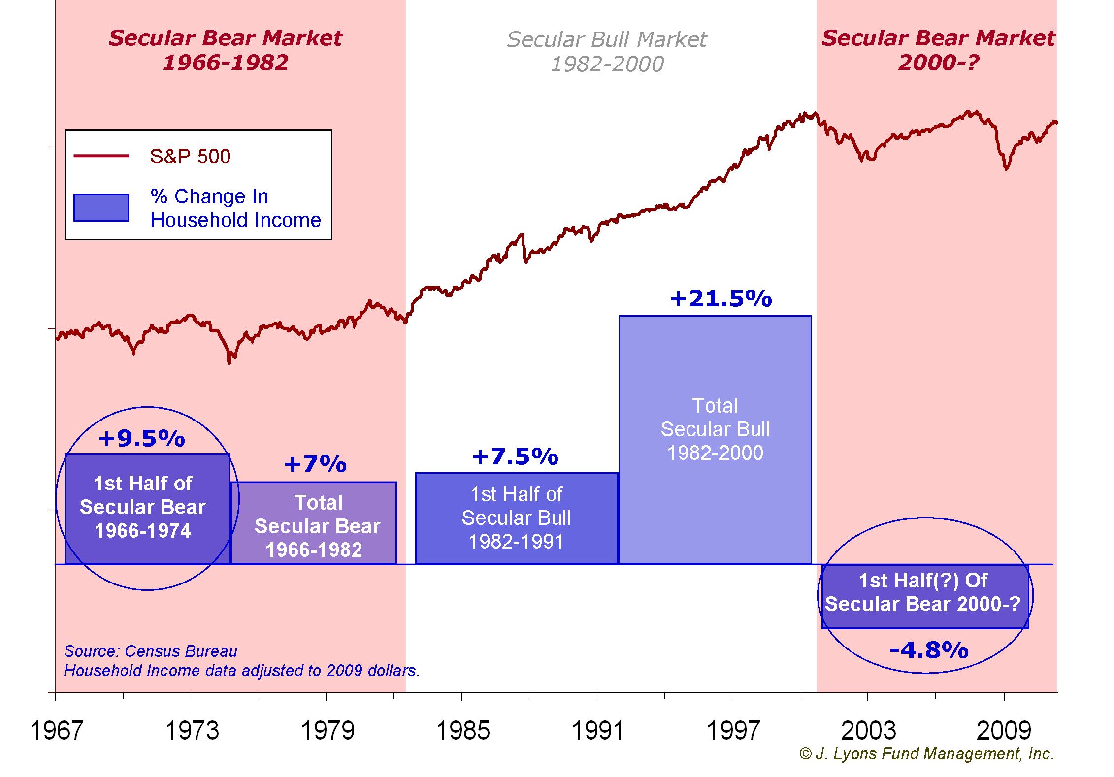 Household Income & the Secular Market Cycle