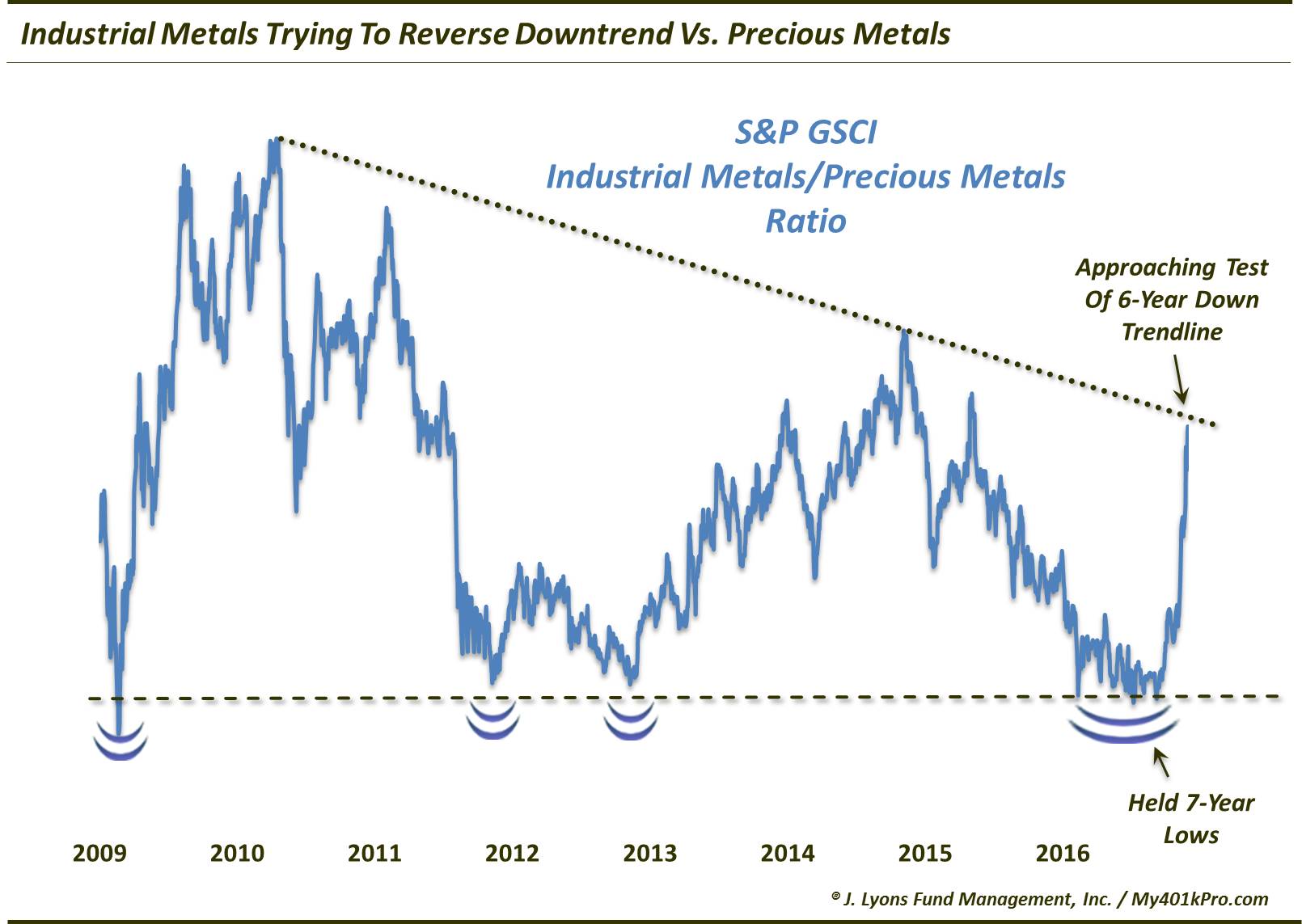Is Industrial Metals Surge A Sign Of Growth In Economy, Market?