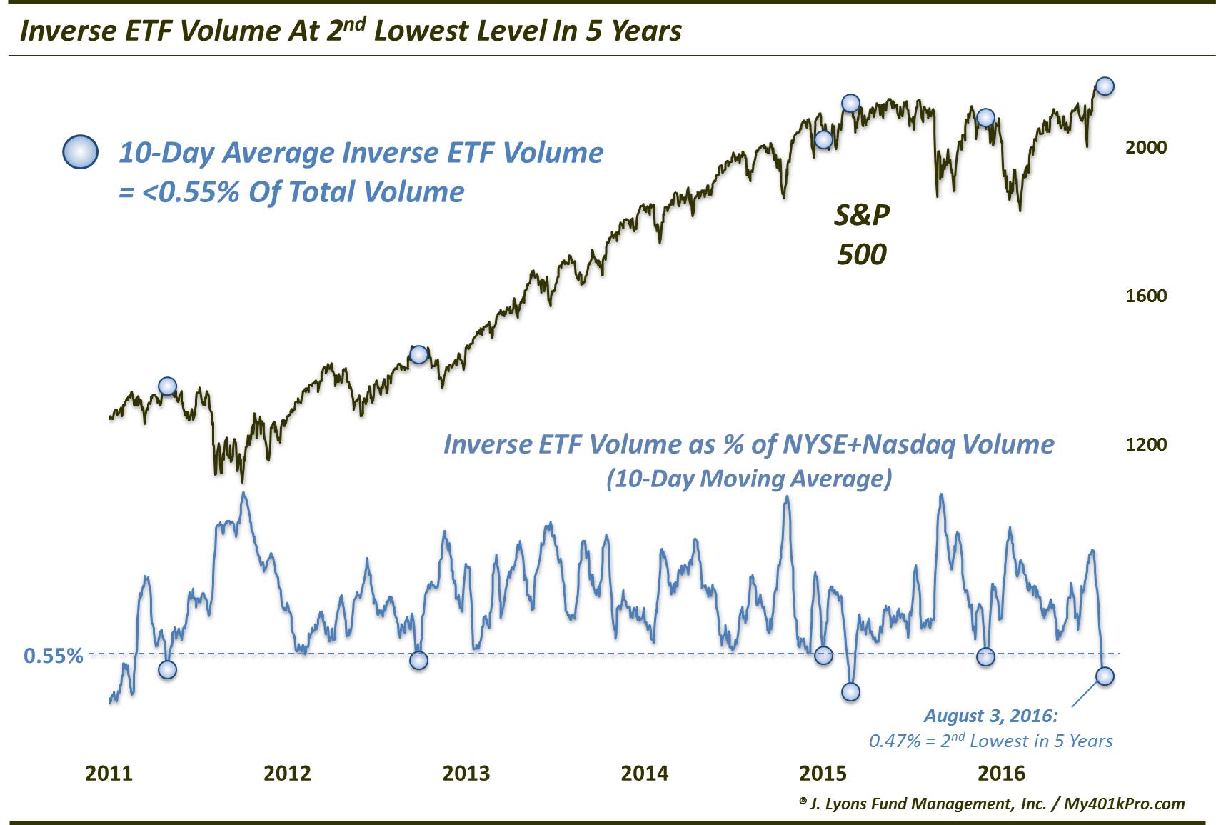 Inverse ETF Volume Historically Low